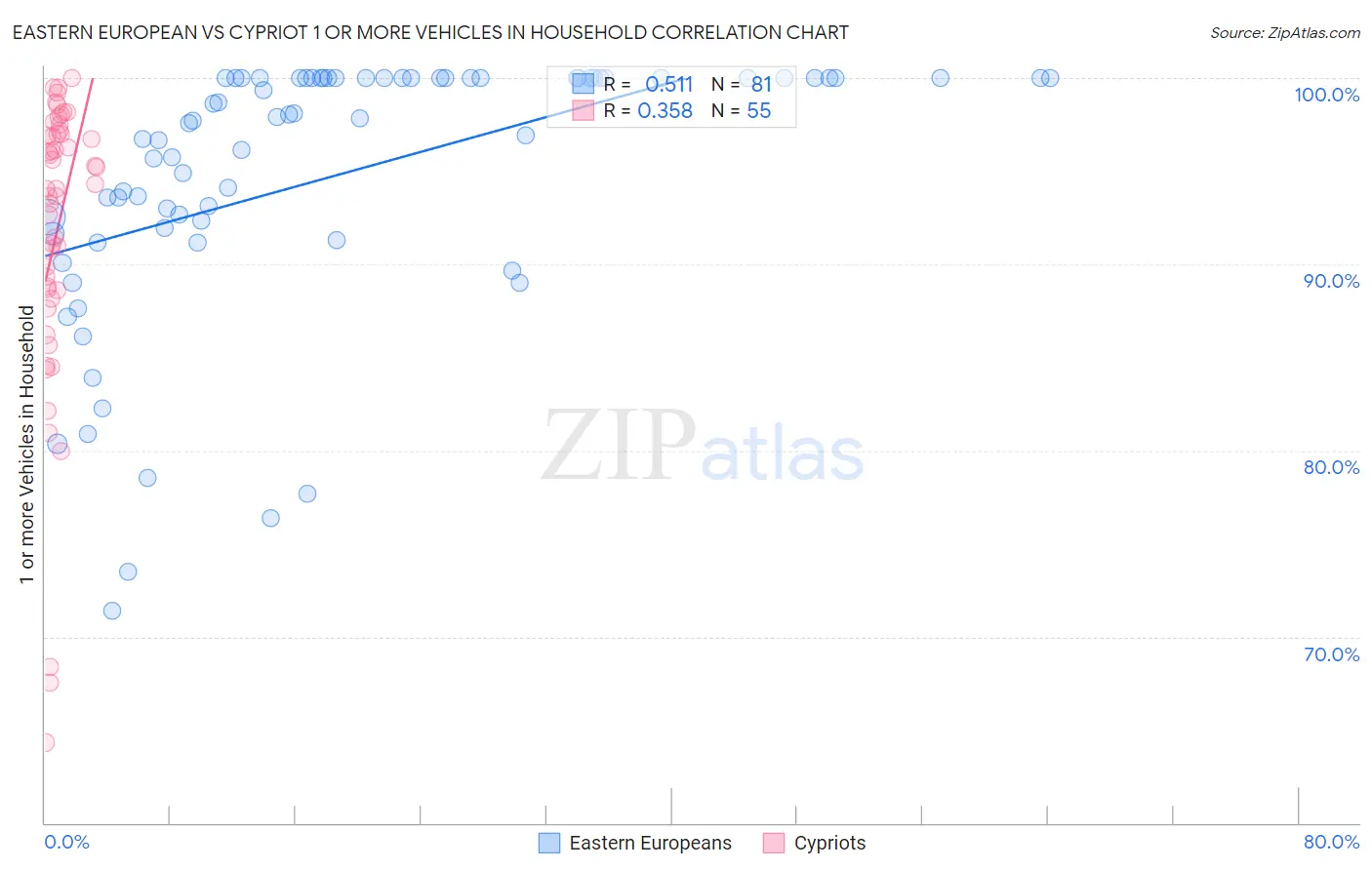 Eastern European vs Cypriot 1 or more Vehicles in Household