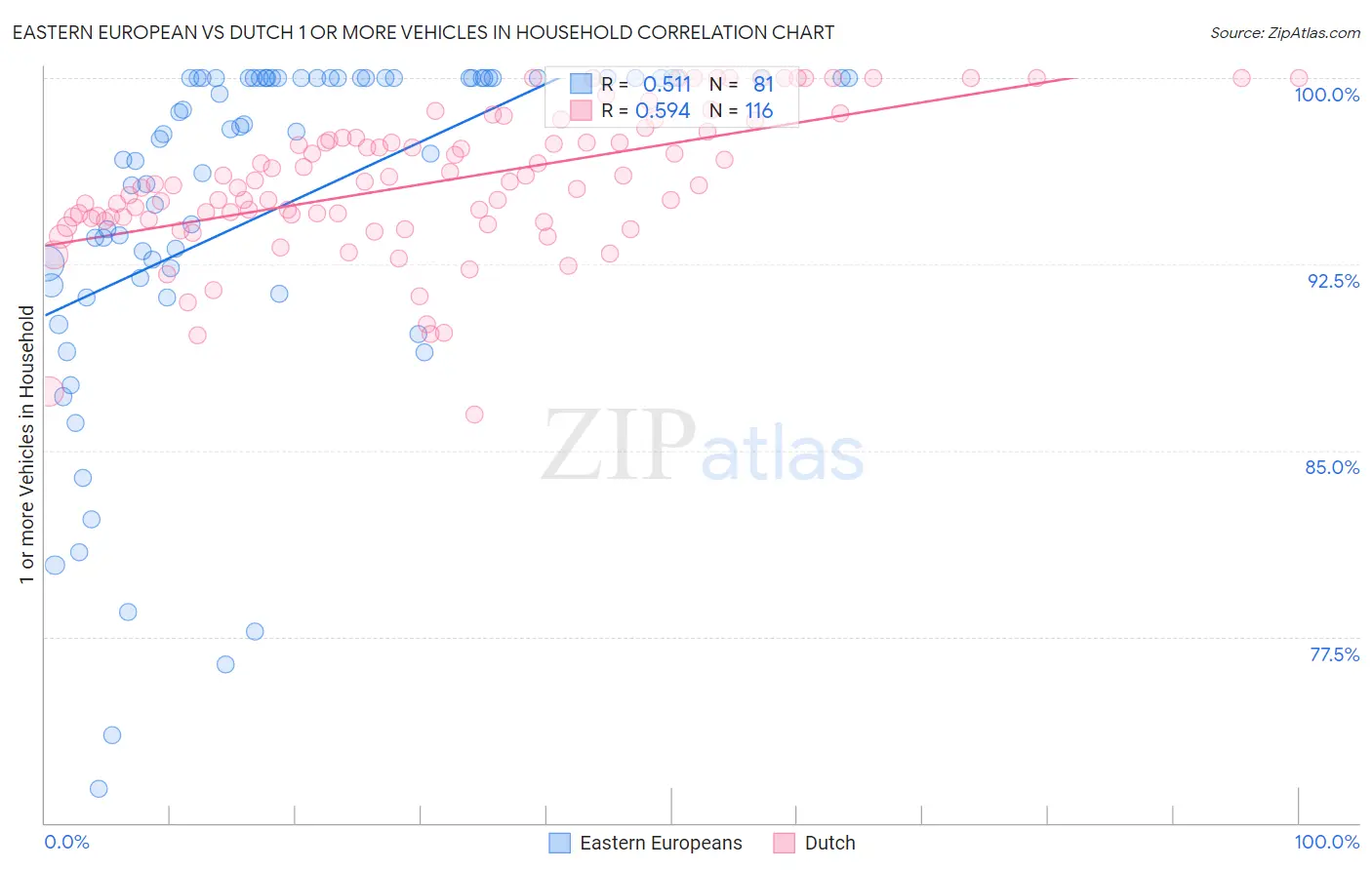 Eastern European vs Dutch 1 or more Vehicles in Household