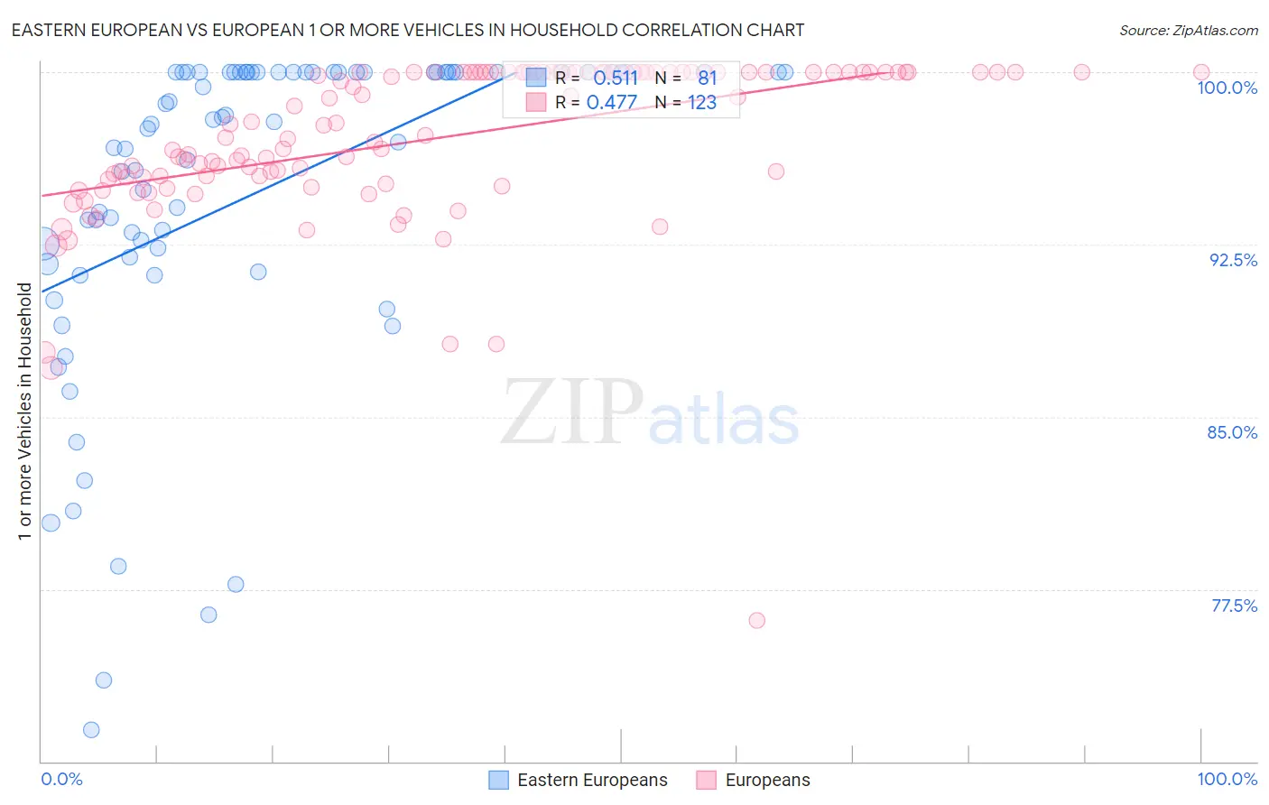 Eastern European vs European 1 or more Vehicles in Household