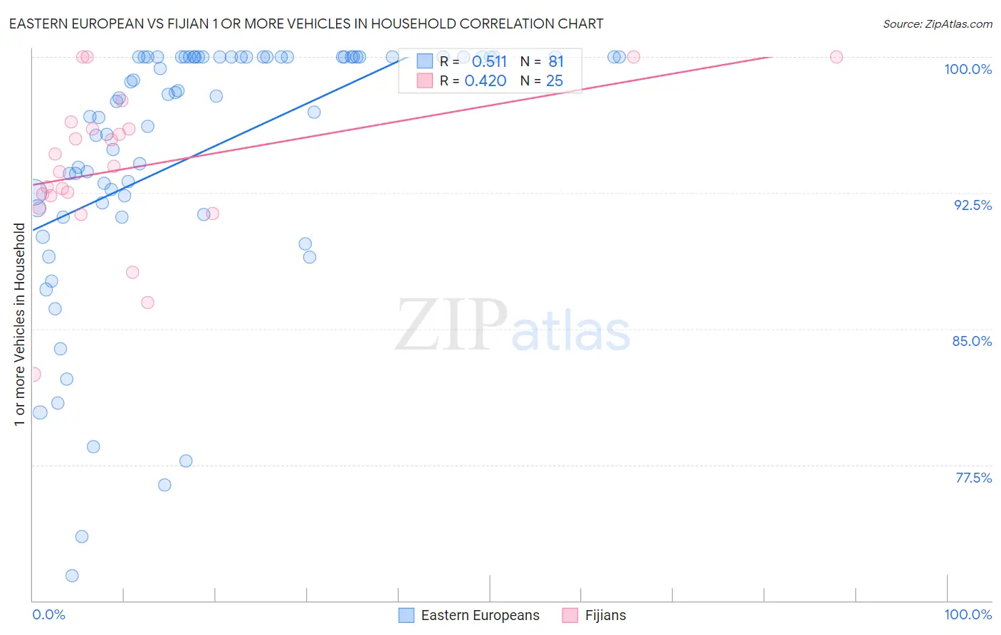 Eastern European vs Fijian 1 or more Vehicles in Household