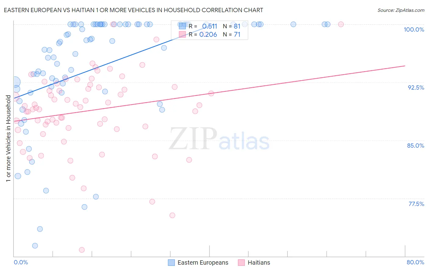 Eastern European vs Haitian 1 or more Vehicles in Household