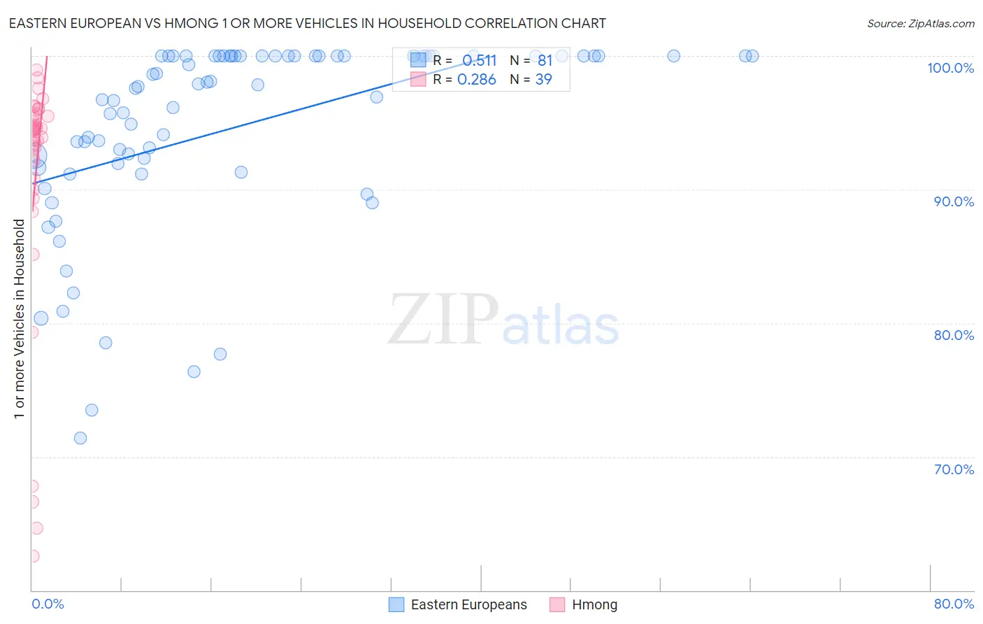 Eastern European vs Hmong 1 or more Vehicles in Household