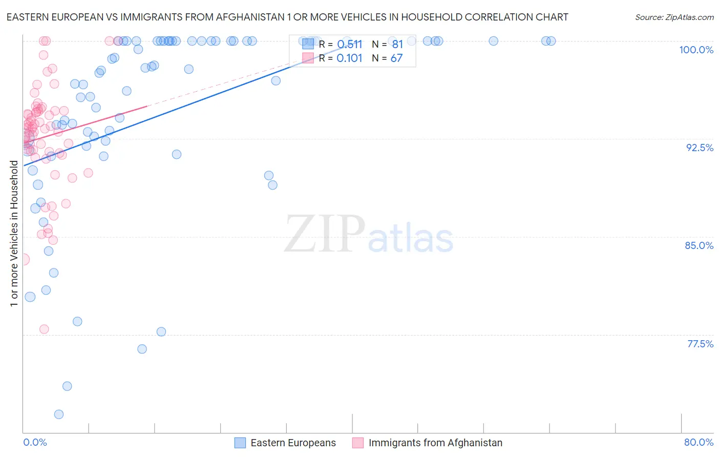 Eastern European vs Immigrants from Afghanistan 1 or more Vehicles in Household