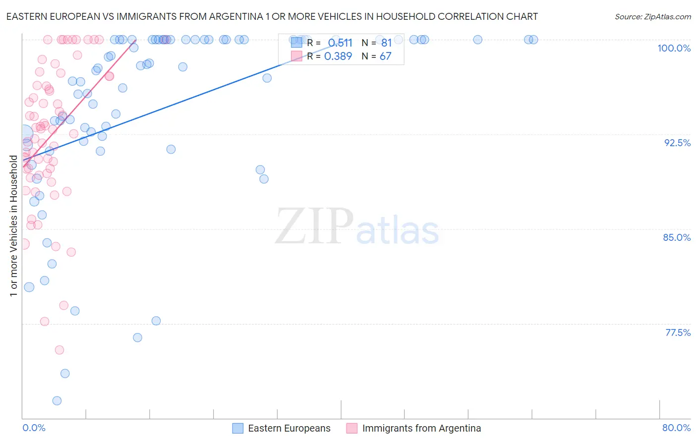 Eastern European vs Immigrants from Argentina 1 or more Vehicles in Household