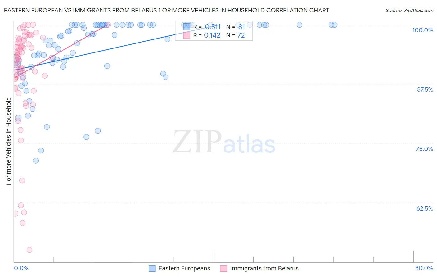 Eastern European vs Immigrants from Belarus 1 or more Vehicles in Household