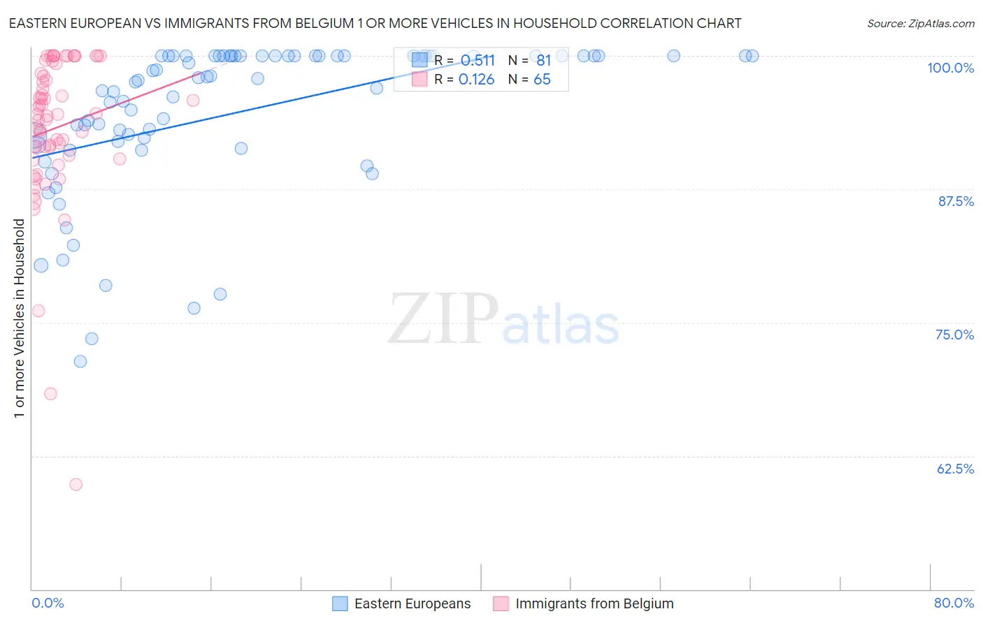 Eastern European vs Immigrants from Belgium 1 or more Vehicles in Household