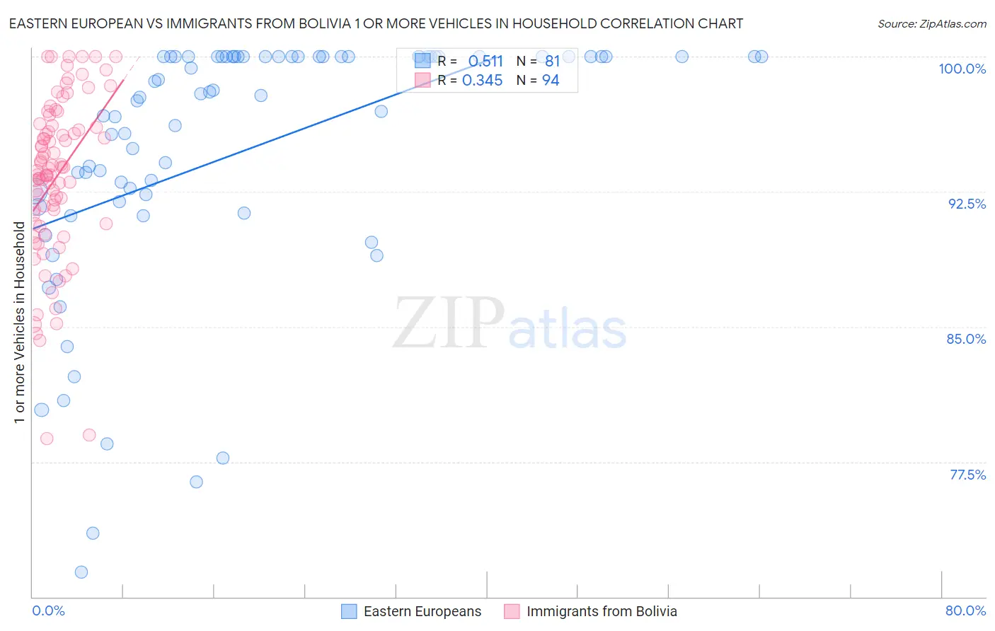 Eastern European vs Immigrants from Bolivia 1 or more Vehicles in Household