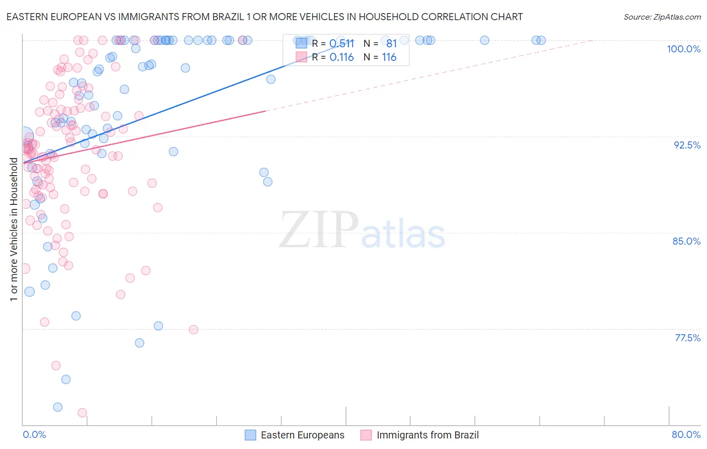 Eastern European vs Immigrants from Brazil 1 or more Vehicles in Household