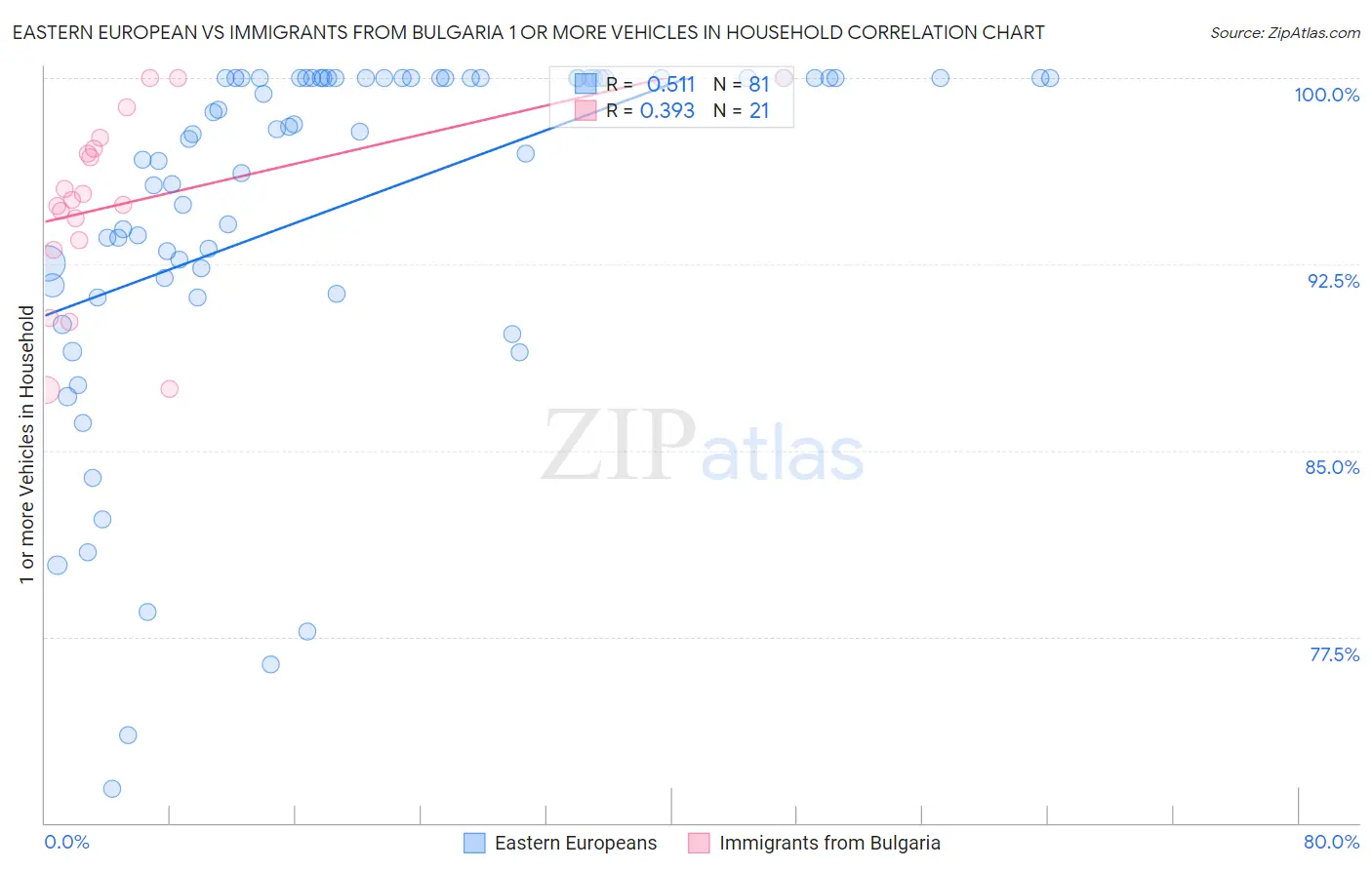 Eastern European vs Immigrants from Bulgaria 1 or more Vehicles in Household
