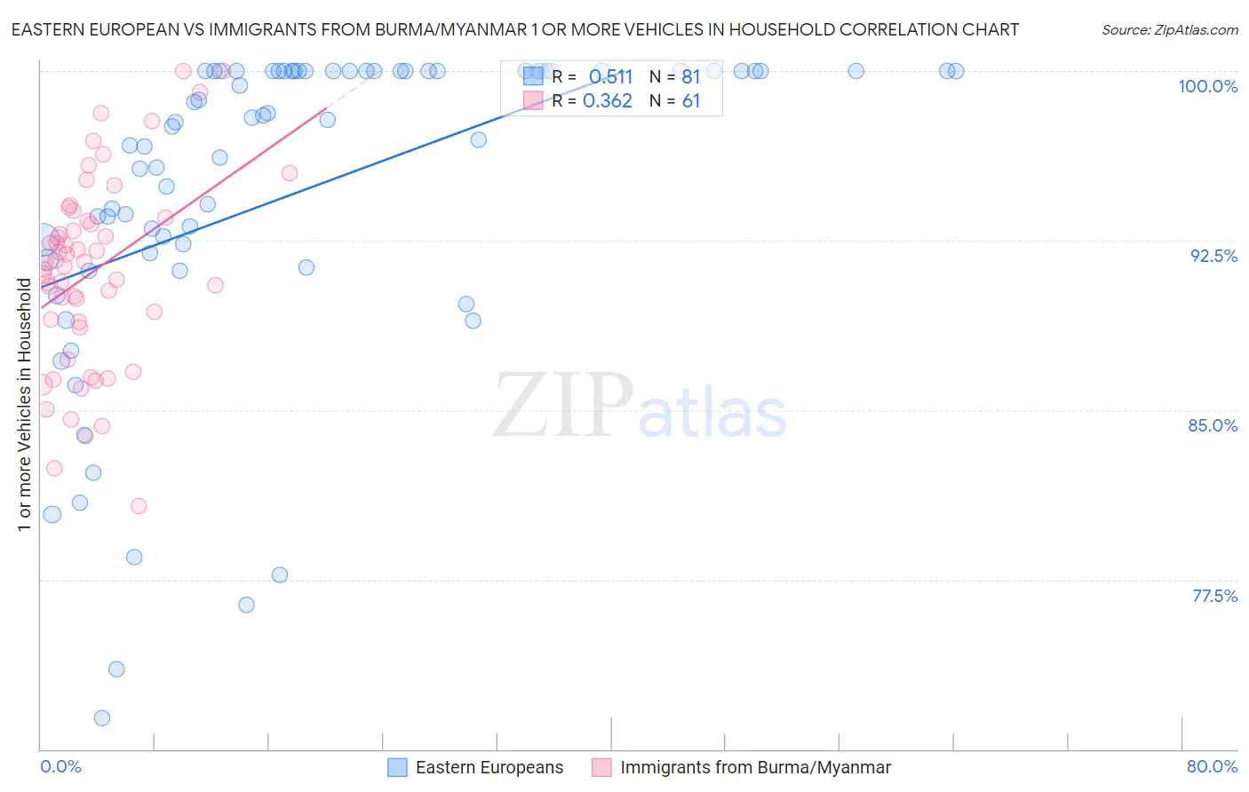 Eastern European vs Immigrants from Burma/Myanmar 1 or more Vehicles in Household