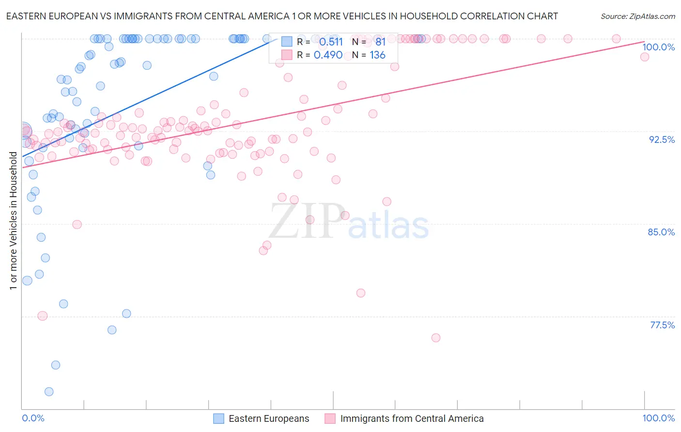 Eastern European vs Immigrants from Central America 1 or more Vehicles in Household