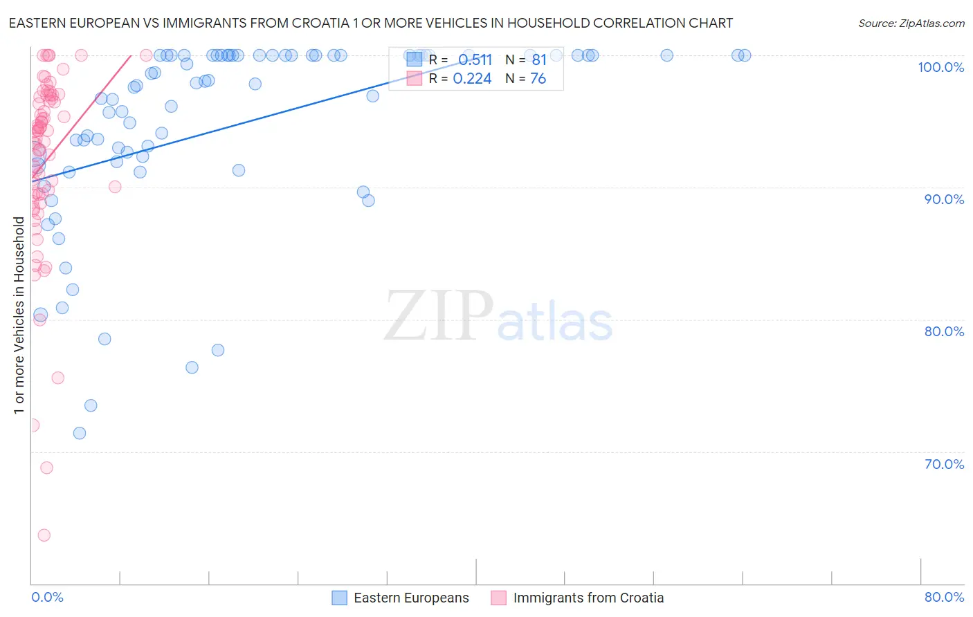 Eastern European vs Immigrants from Croatia 1 or more Vehicles in Household