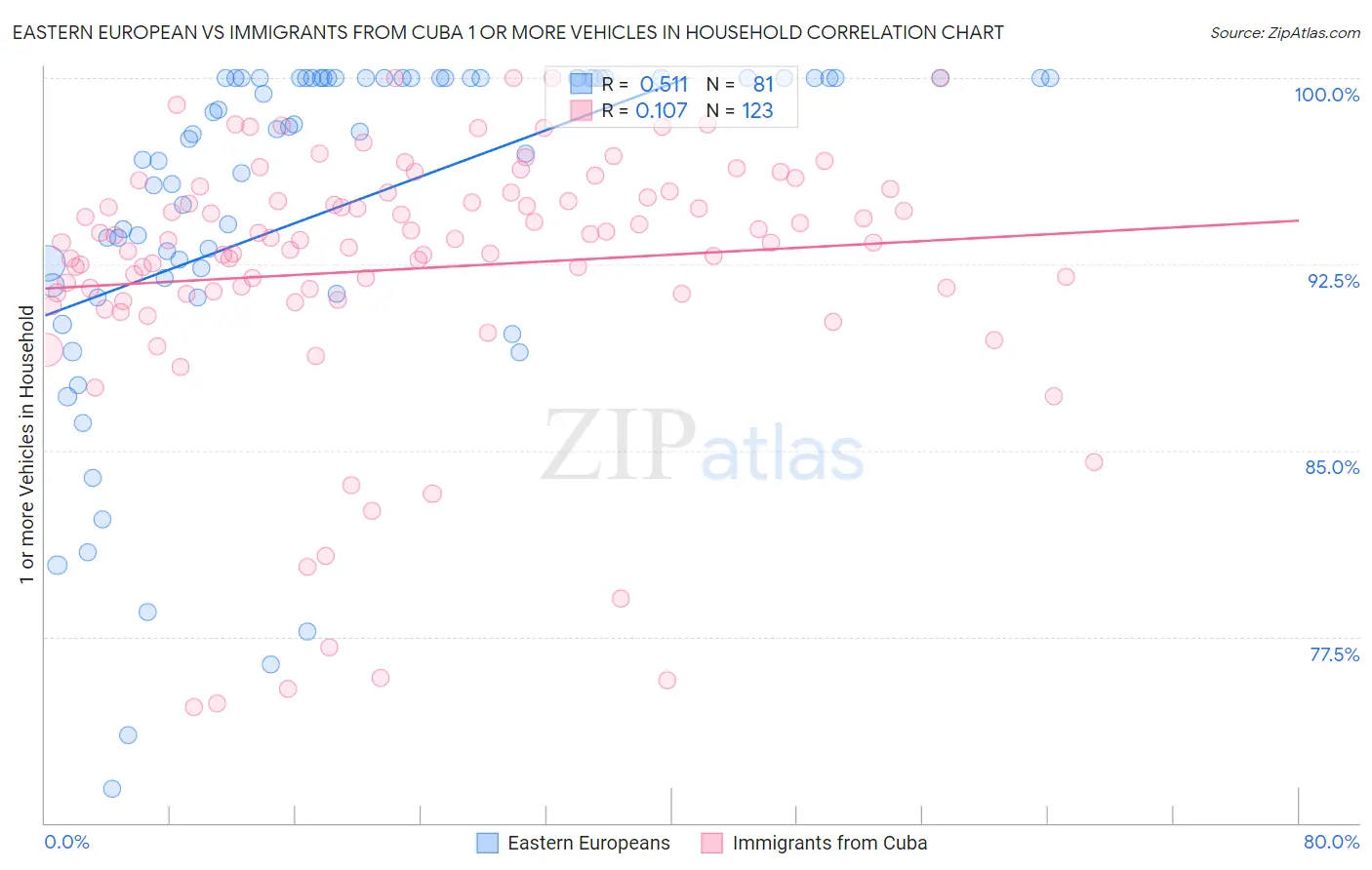 Eastern European vs Immigrants from Cuba 1 or more Vehicles in Household