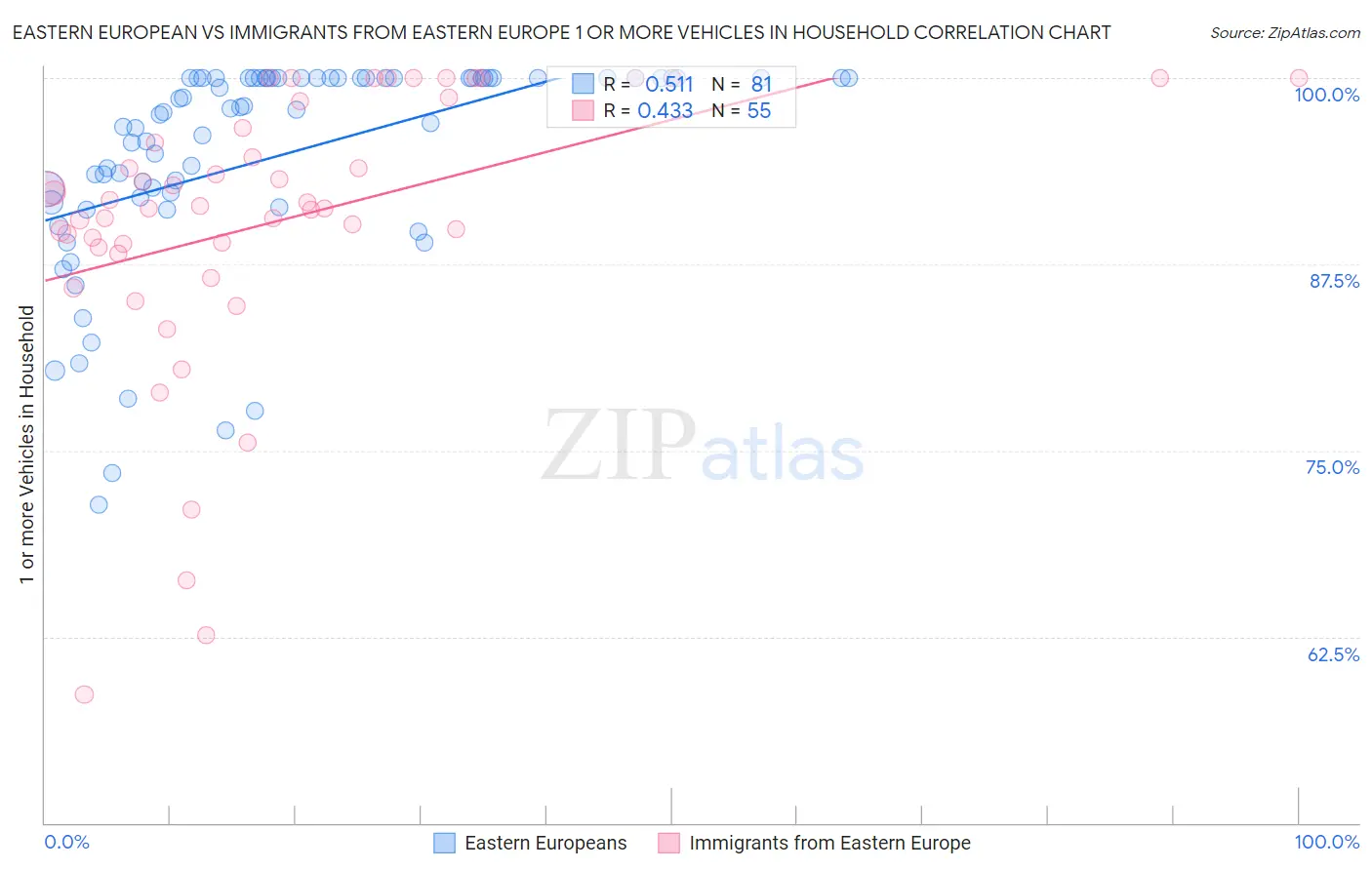 Eastern European vs Immigrants from Eastern Europe 1 or more Vehicles in Household