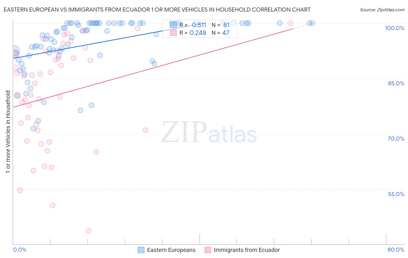 Eastern European vs Immigrants from Ecuador 1 or more Vehicles in Household