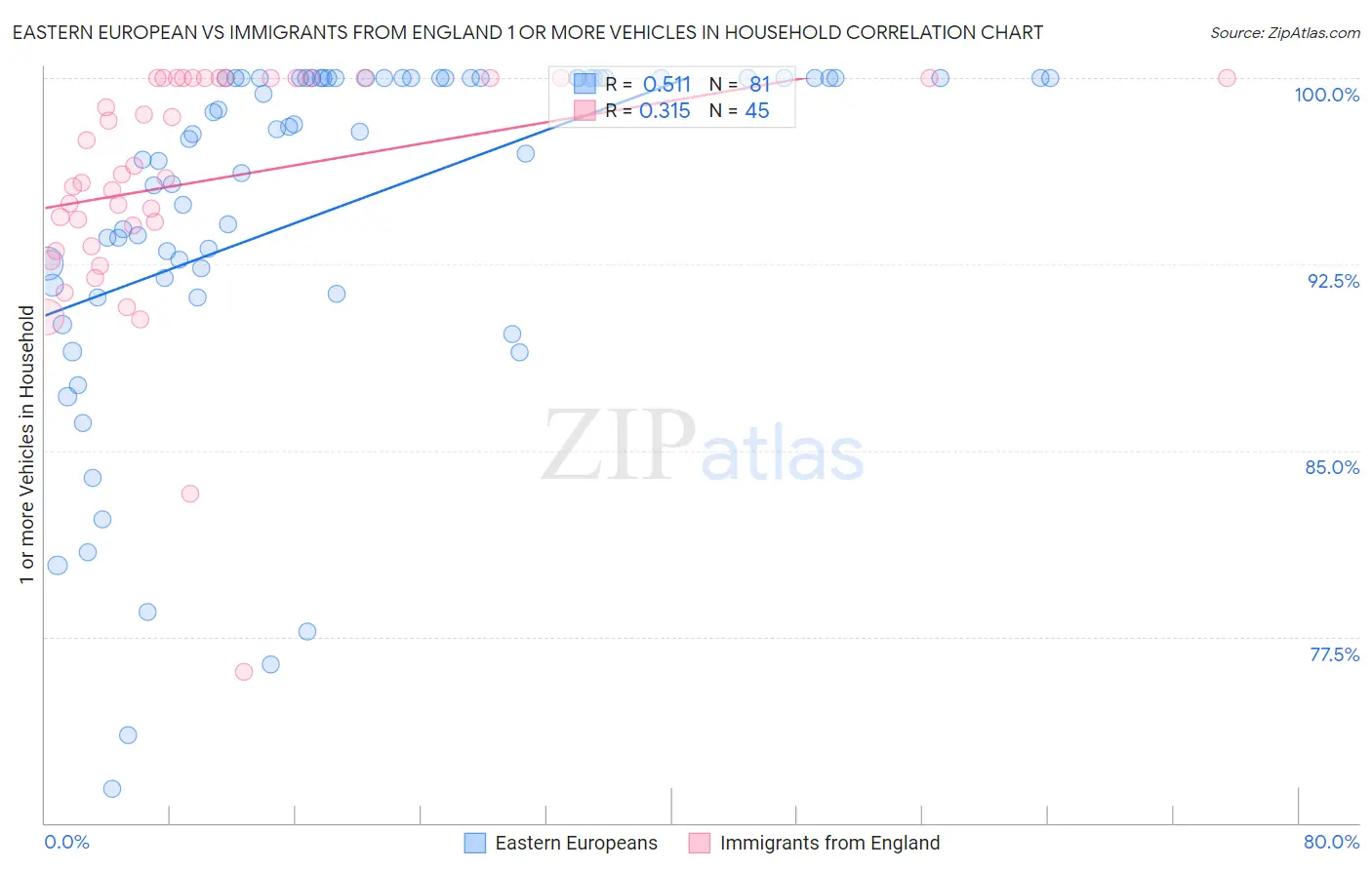 Eastern European vs Immigrants from England 1 or more Vehicles in Household