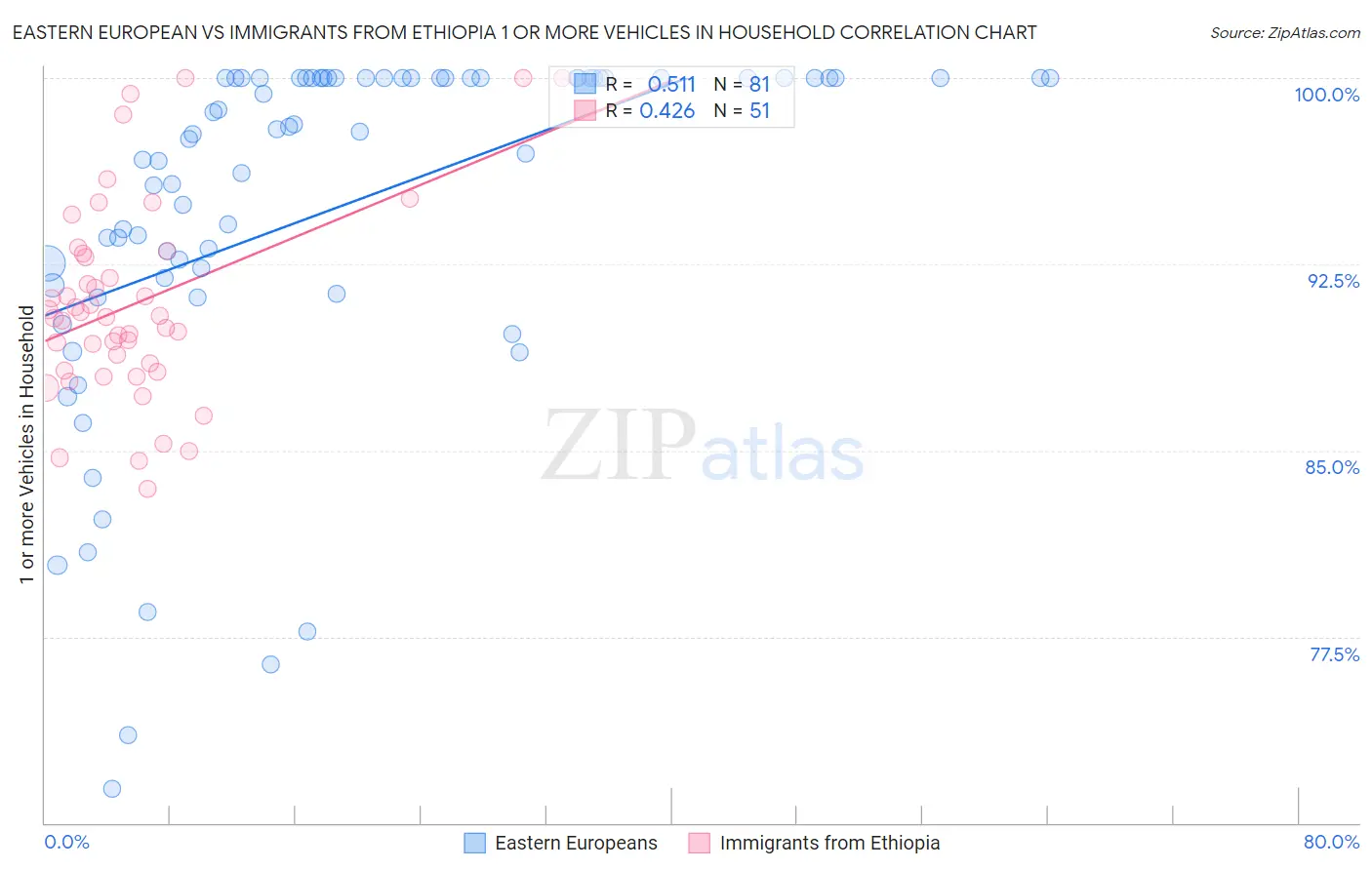 Eastern European vs Immigrants from Ethiopia 1 or more Vehicles in Household