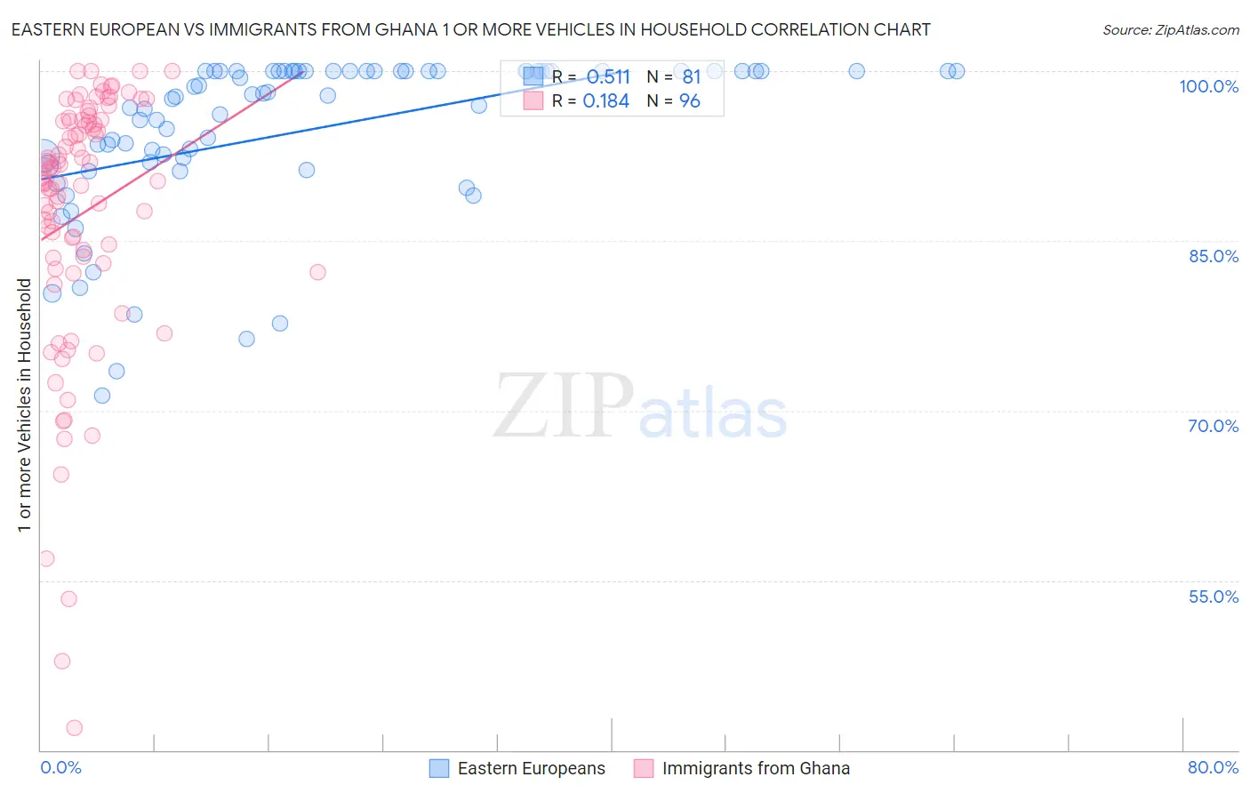 Eastern European vs Immigrants from Ghana 1 or more Vehicles in Household
