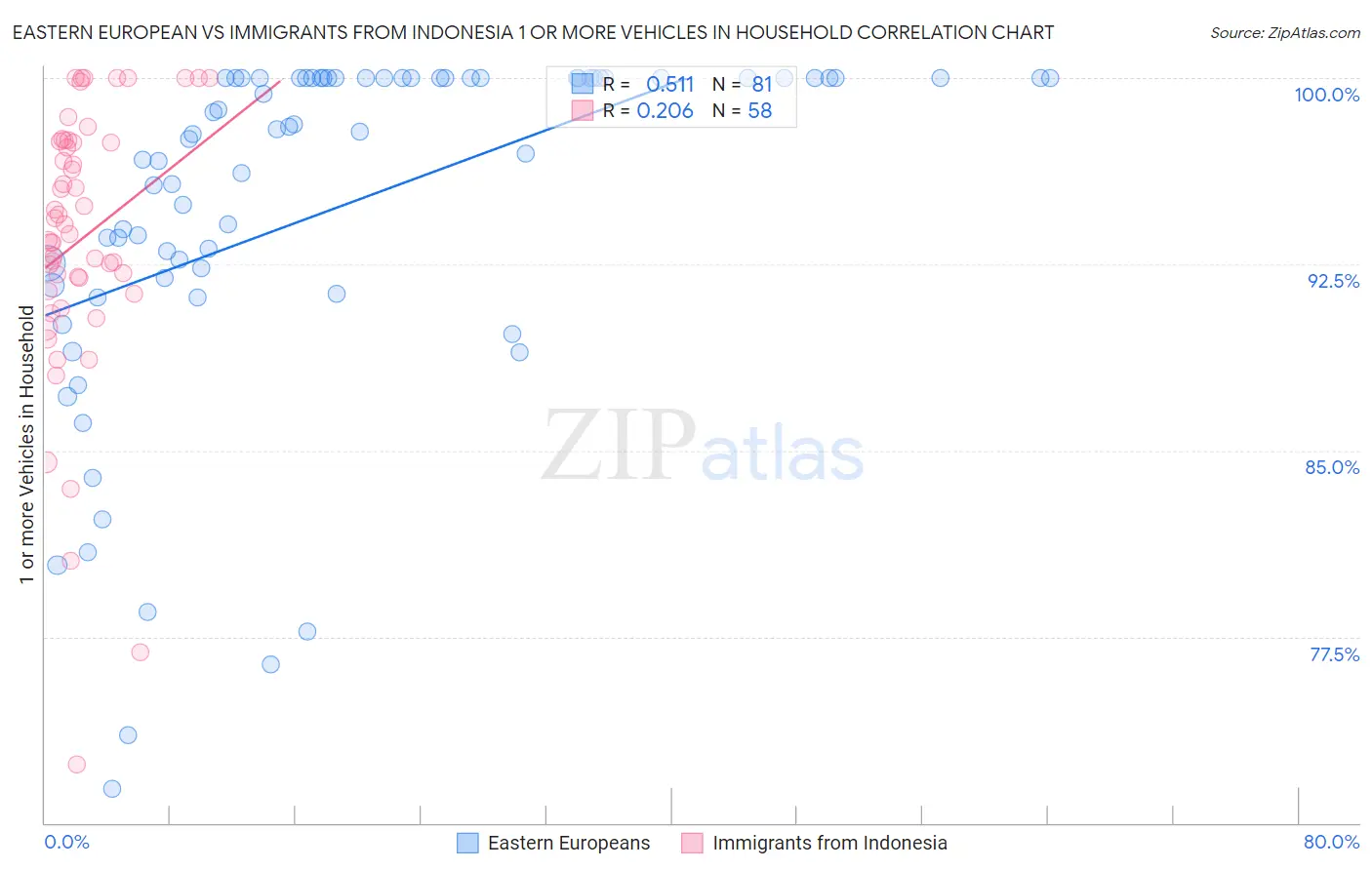 Eastern European vs Immigrants from Indonesia 1 or more Vehicles in Household