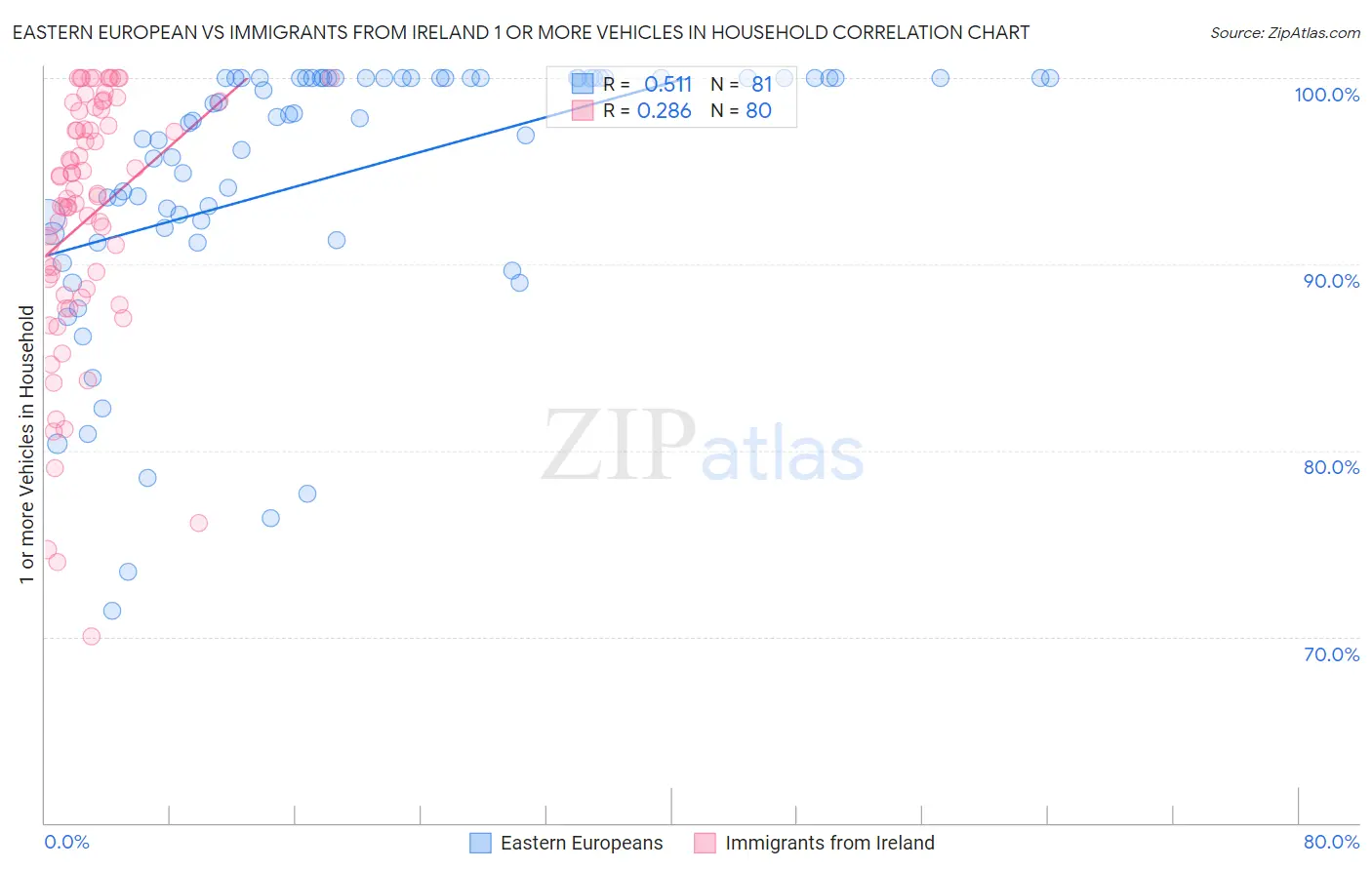 Eastern European vs Immigrants from Ireland 1 or more Vehicles in Household