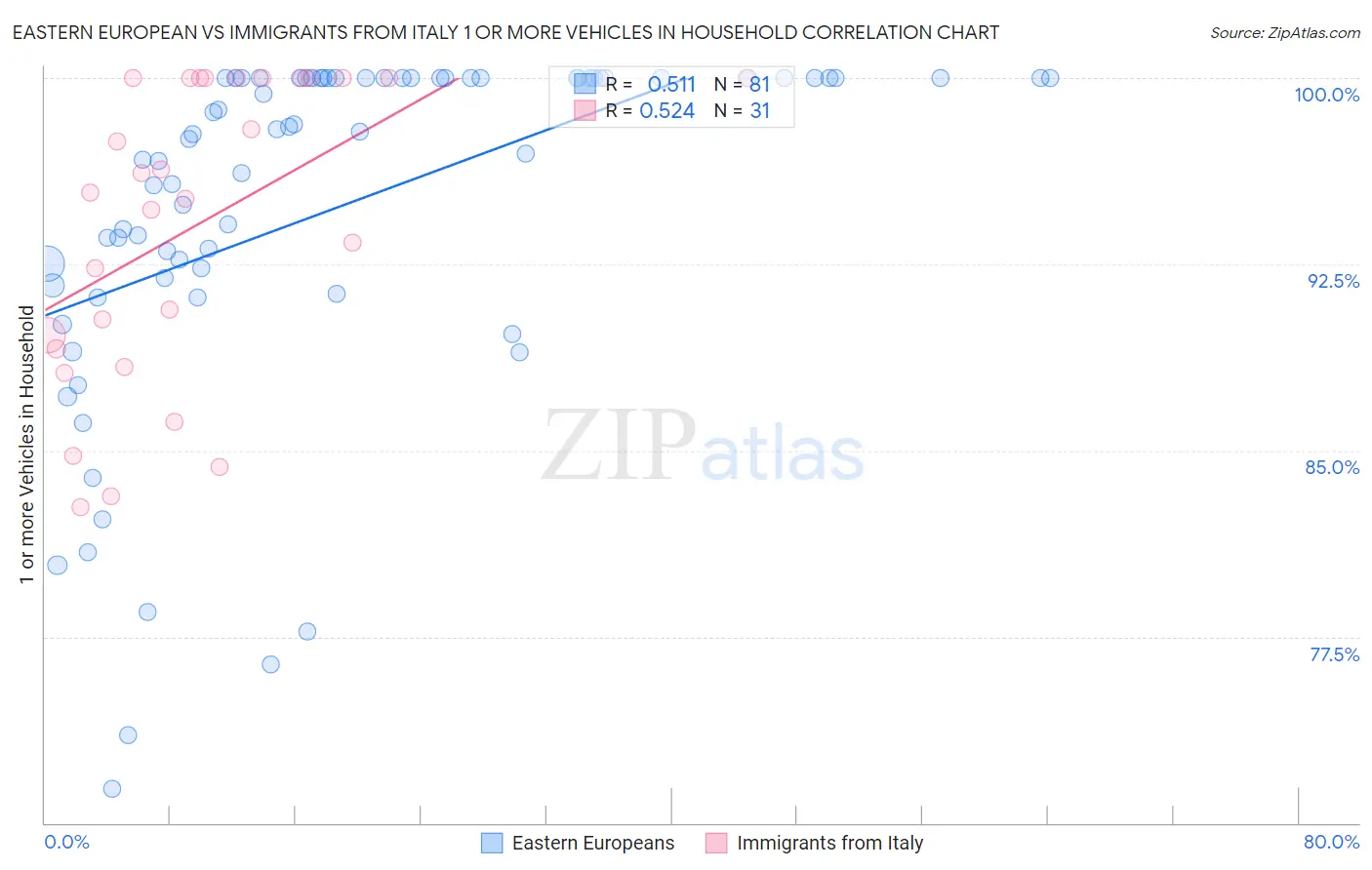 Eastern European vs Immigrants from Italy 1 or more Vehicles in Household