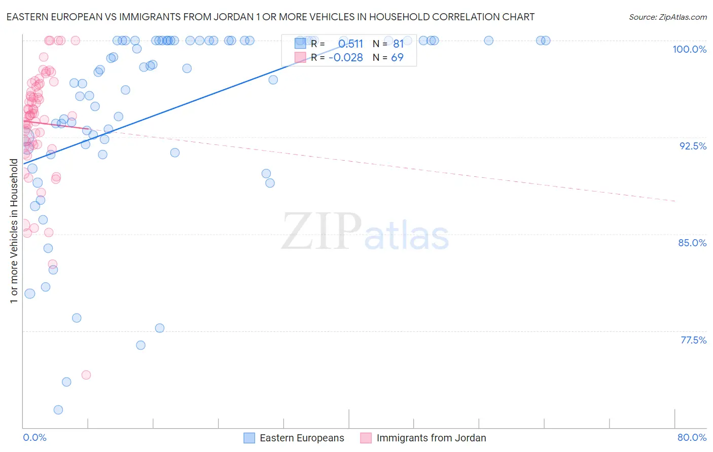 Eastern European vs Immigrants from Jordan 1 or more Vehicles in Household