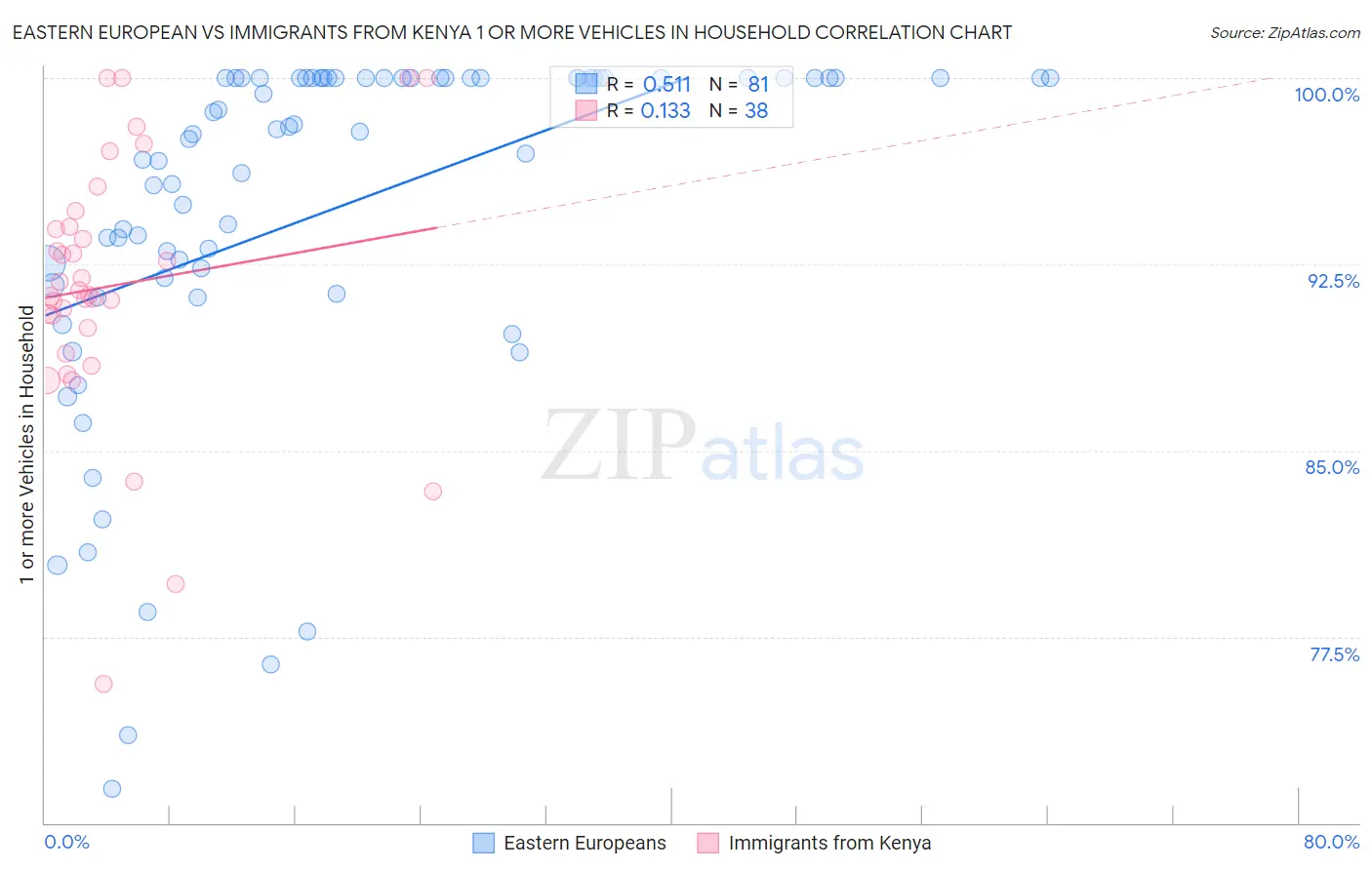 Eastern European vs Immigrants from Kenya 1 or more Vehicles in Household