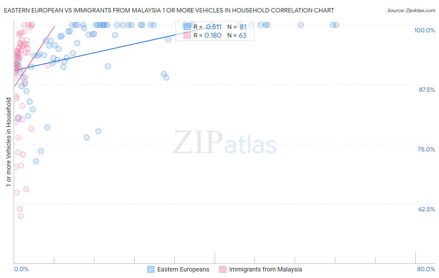 Eastern European vs Immigrants from Malaysia 1 or more Vehicles in Household