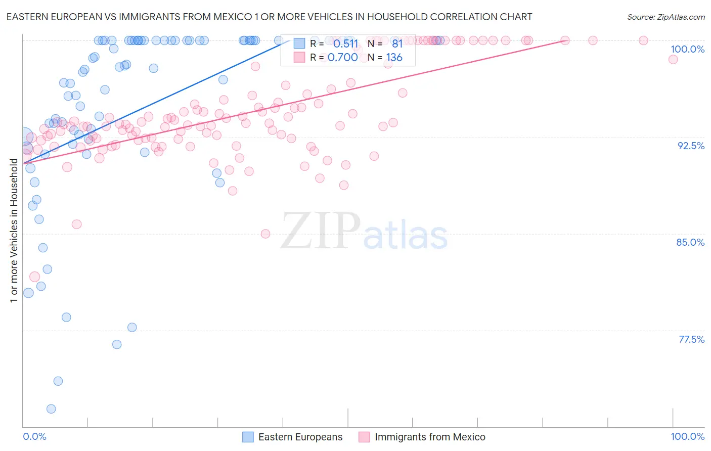 Eastern European vs Immigrants from Mexico 1 or more Vehicles in Household