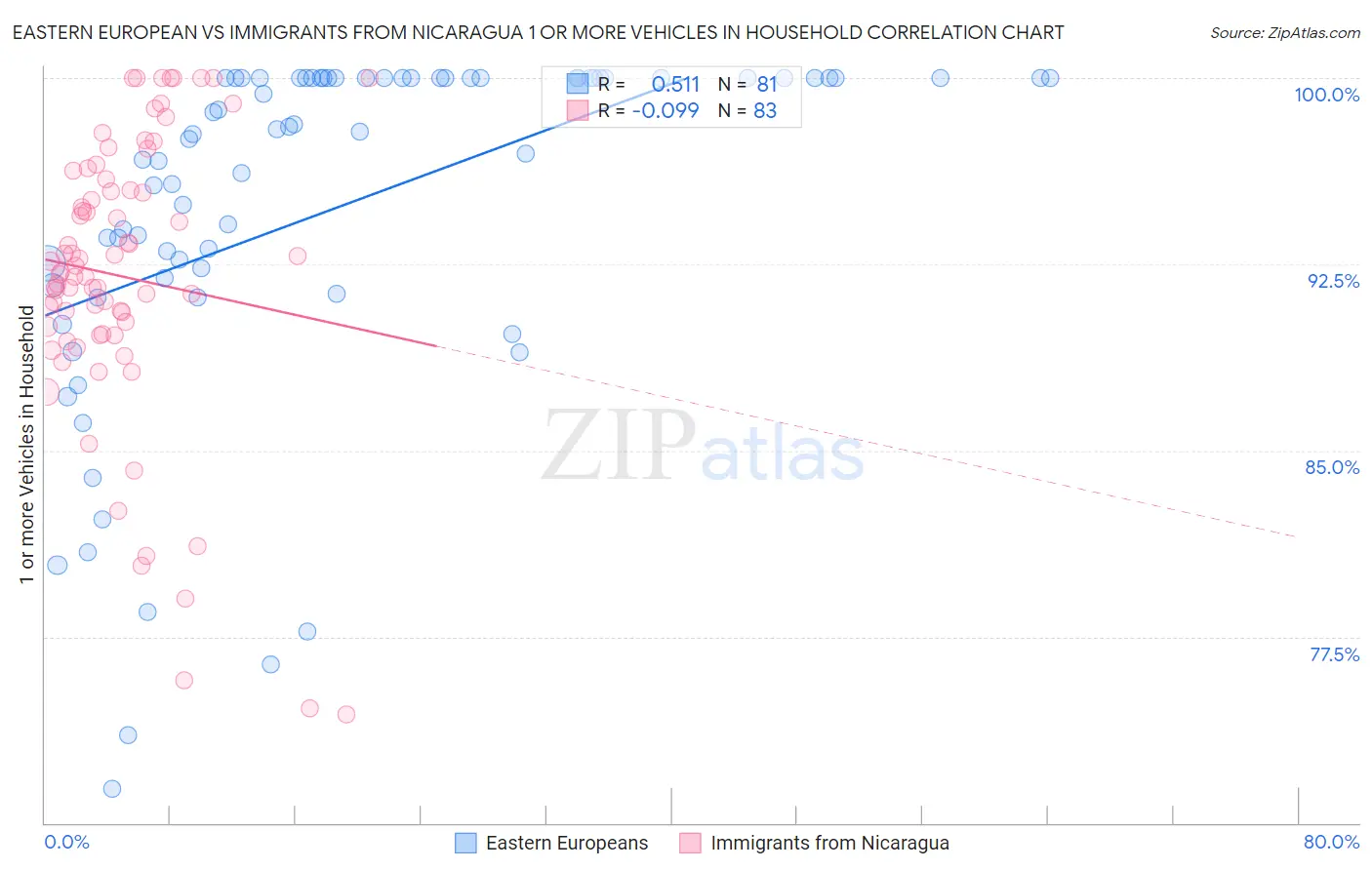 Eastern European vs Immigrants from Nicaragua 1 or more Vehicles in Household