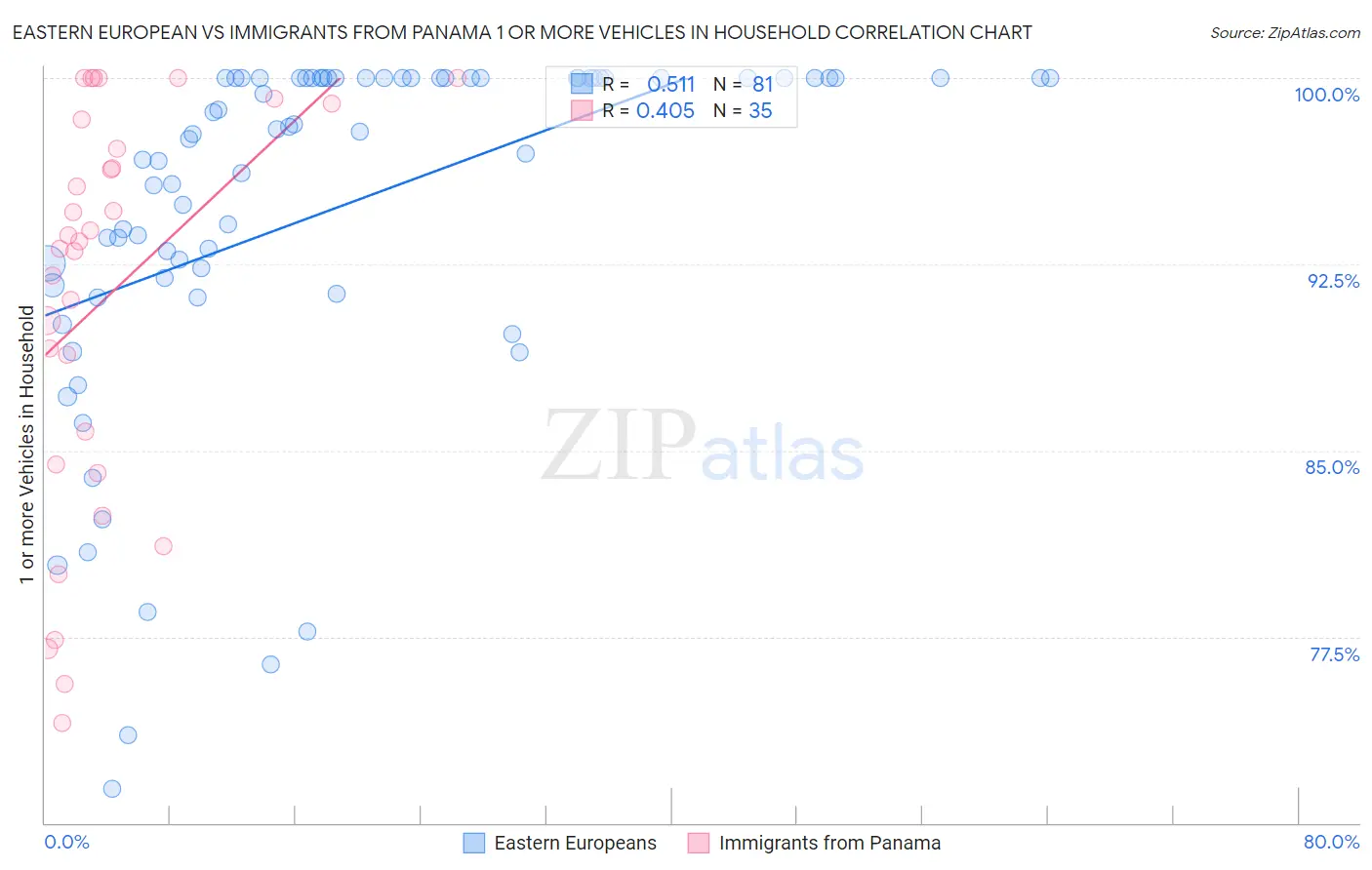 Eastern European vs Immigrants from Panama 1 or more Vehicles in Household