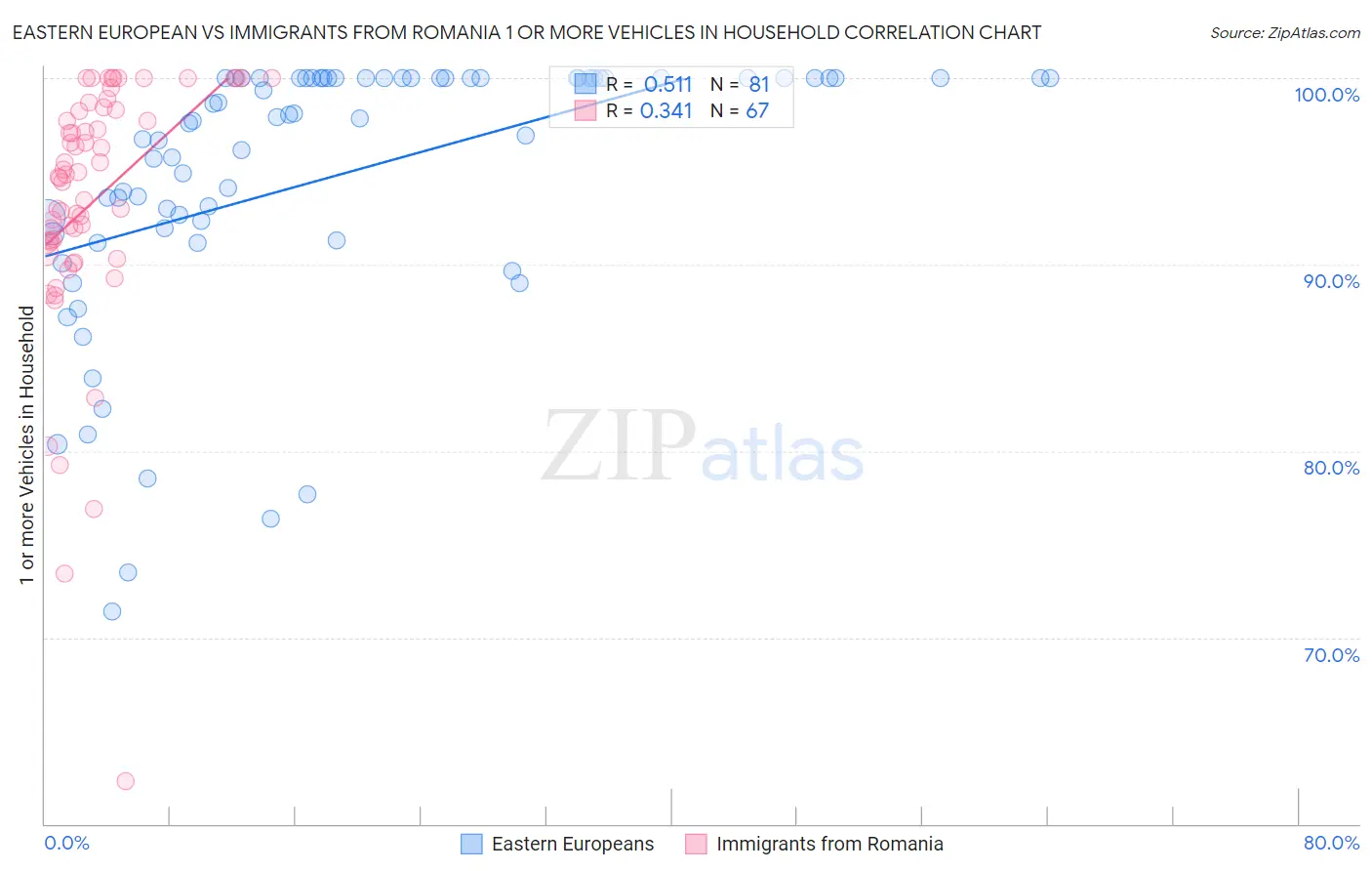 Eastern European vs Immigrants from Romania 1 or more Vehicles in Household