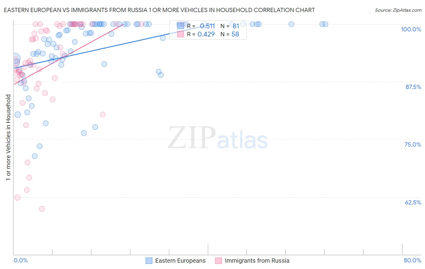 Eastern European vs Immigrants from Russia 1 or more Vehicles in Household