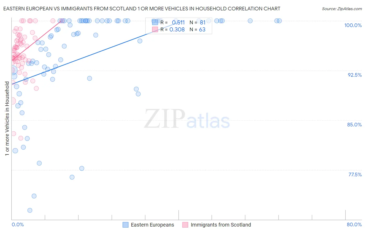 Eastern European vs Immigrants from Scotland 1 or more Vehicles in Household