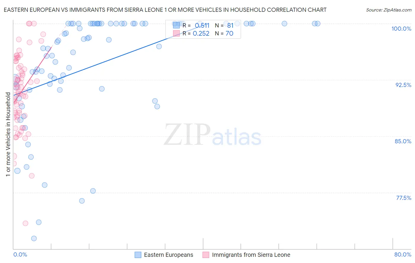 Eastern European vs Immigrants from Sierra Leone 1 or more Vehicles in Household
