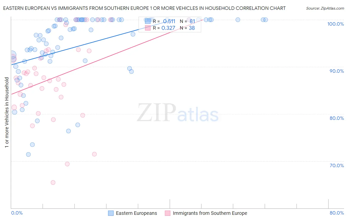Eastern European vs Immigrants from Southern Europe 1 or more Vehicles in Household