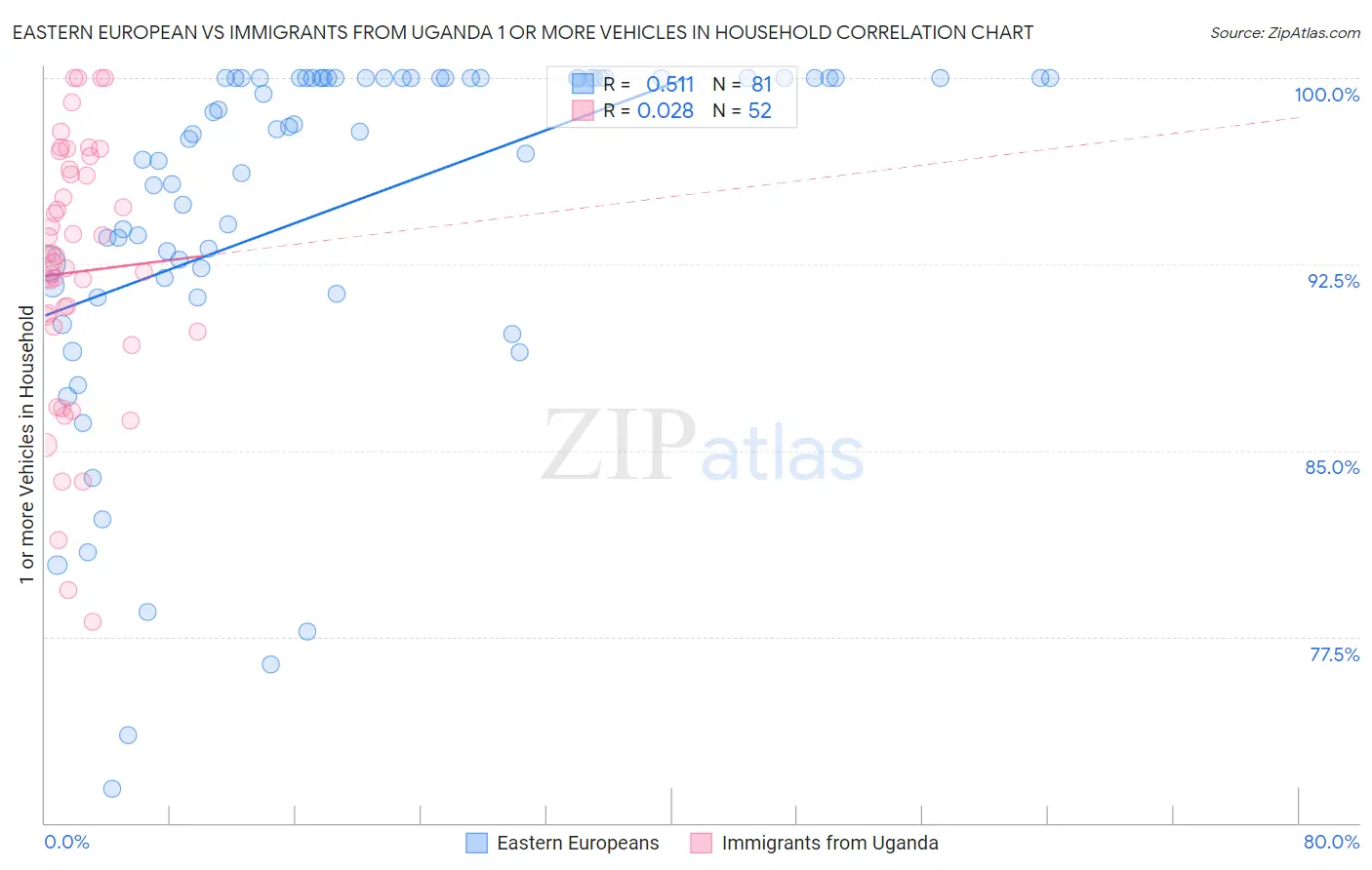 Eastern European vs Immigrants from Uganda 1 or more Vehicles in Household
