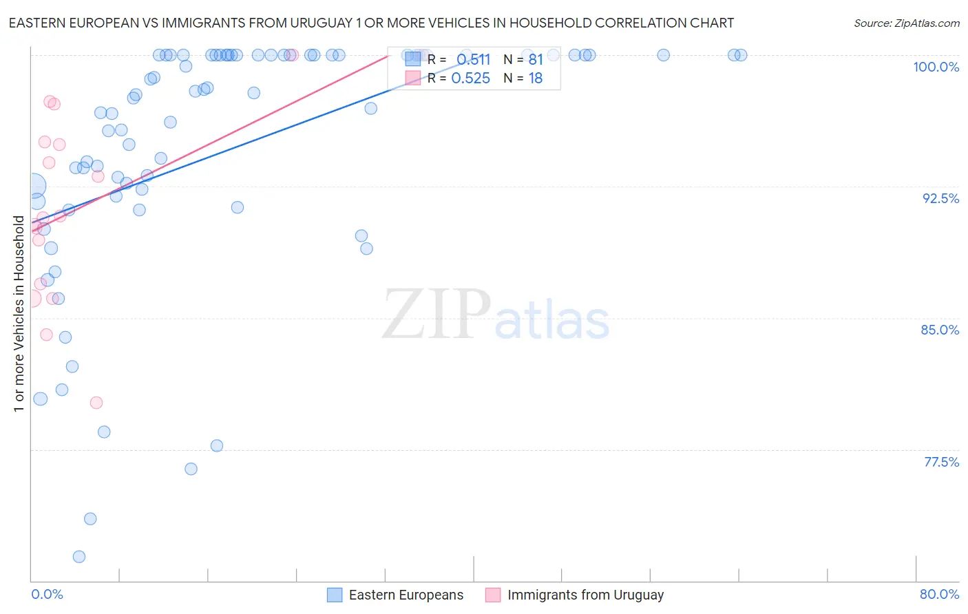 Eastern European vs Immigrants from Uruguay 1 or more Vehicles in Household