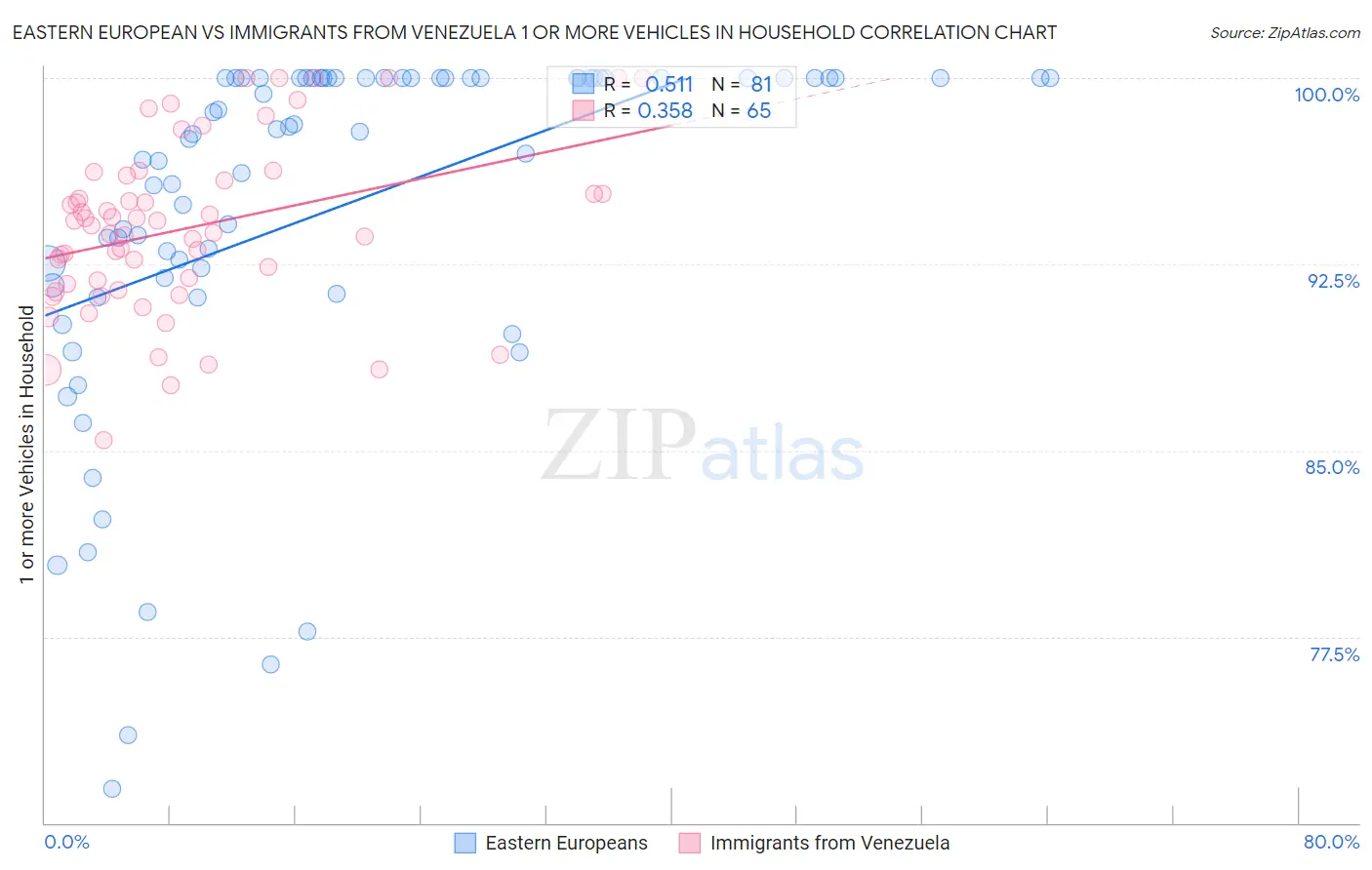 Eastern European vs Immigrants from Venezuela 1 or more Vehicles in Household