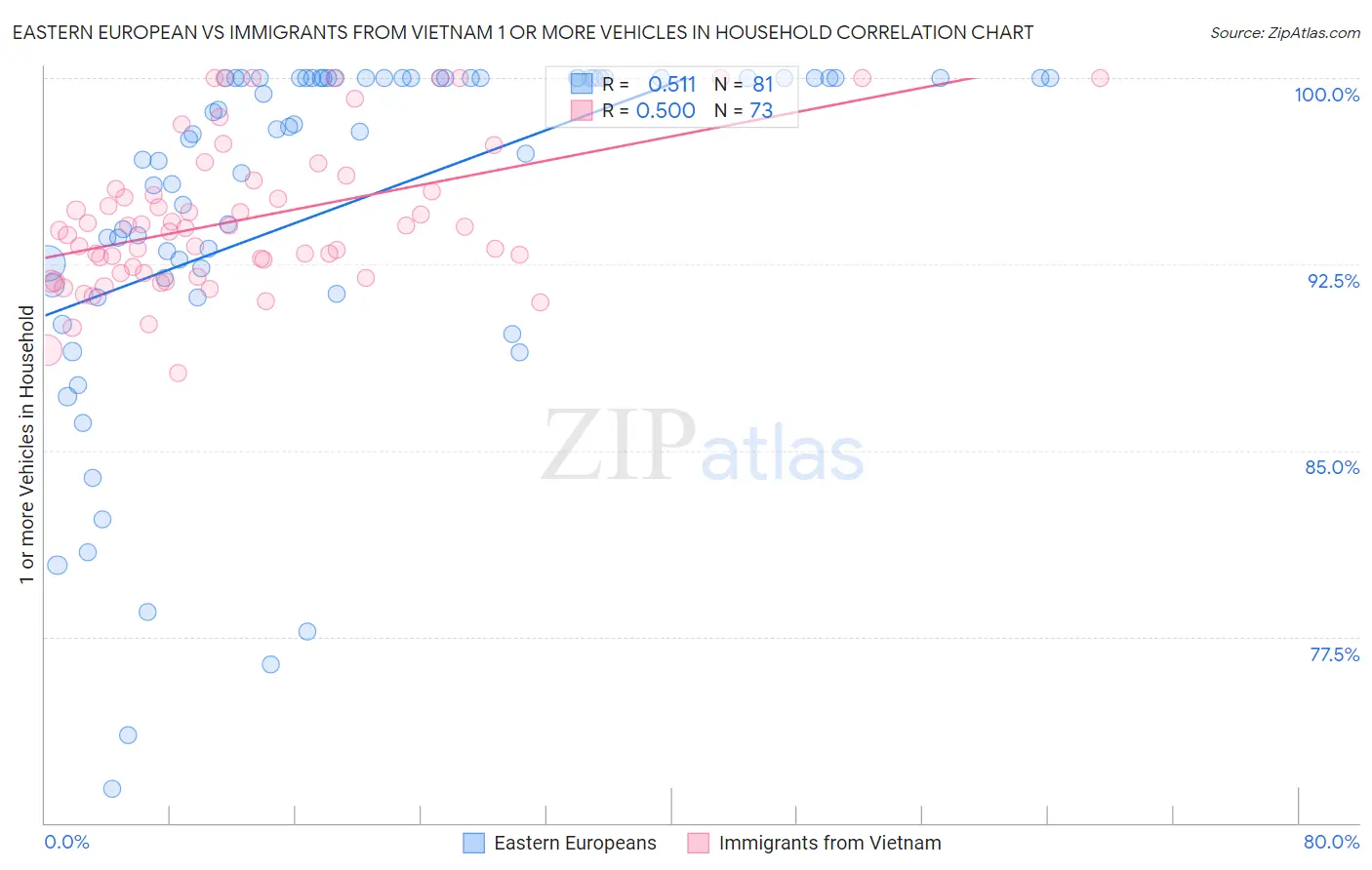 Eastern European vs Immigrants from Vietnam 1 or more Vehicles in Household