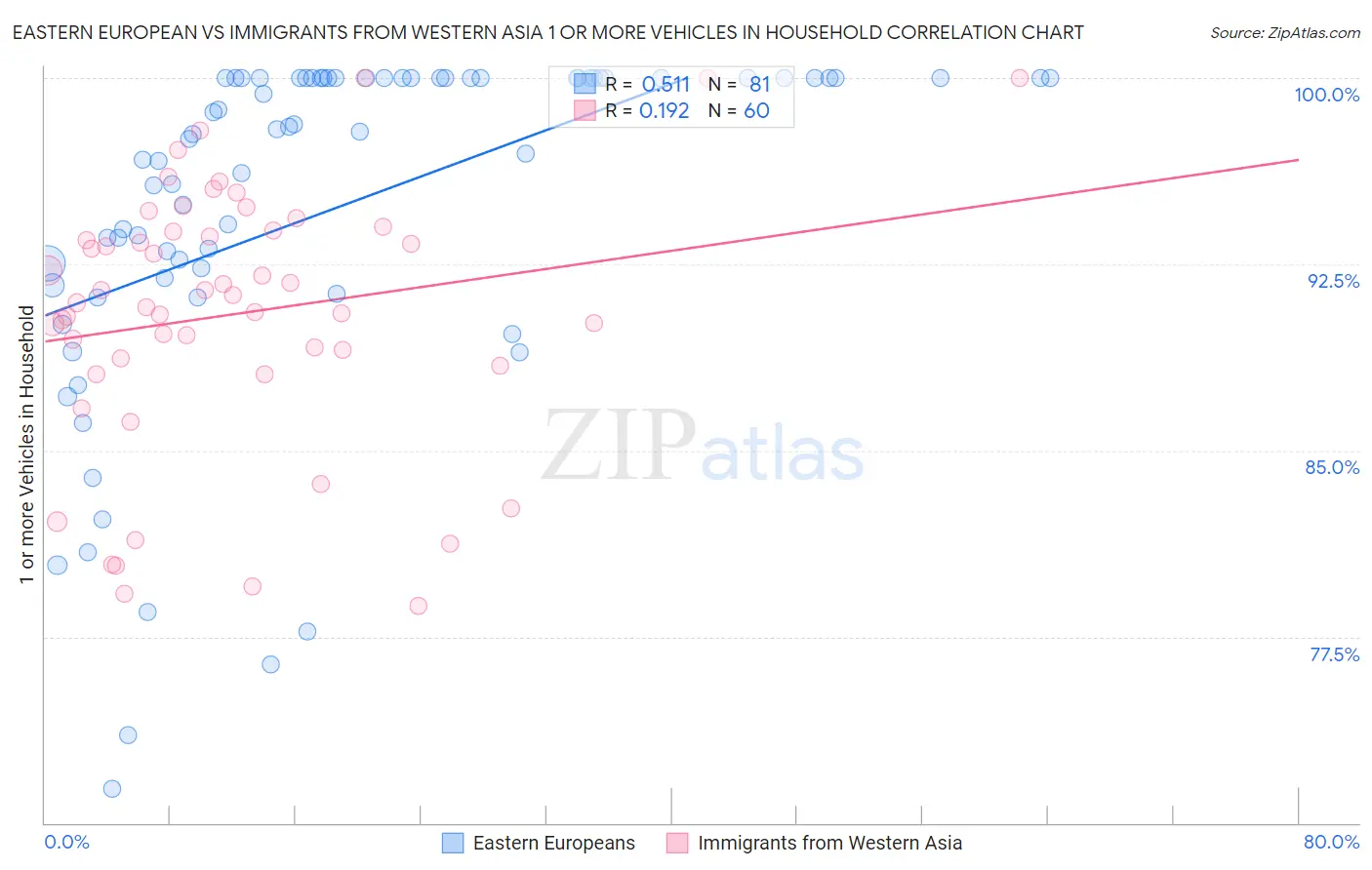 Eastern European vs Immigrants from Western Asia 1 or more Vehicles in Household