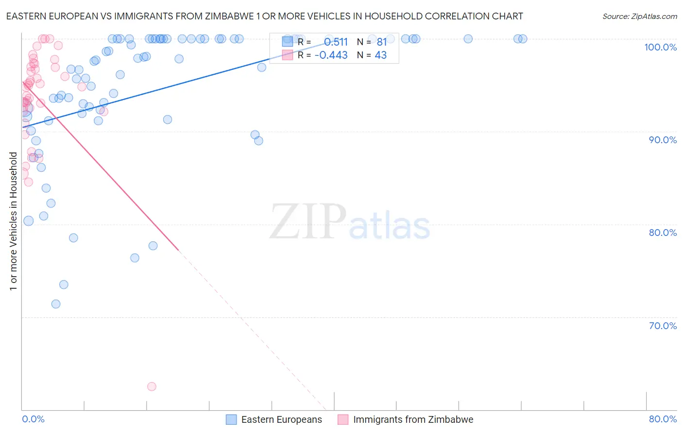 Eastern European vs Immigrants from Zimbabwe 1 or more Vehicles in Household