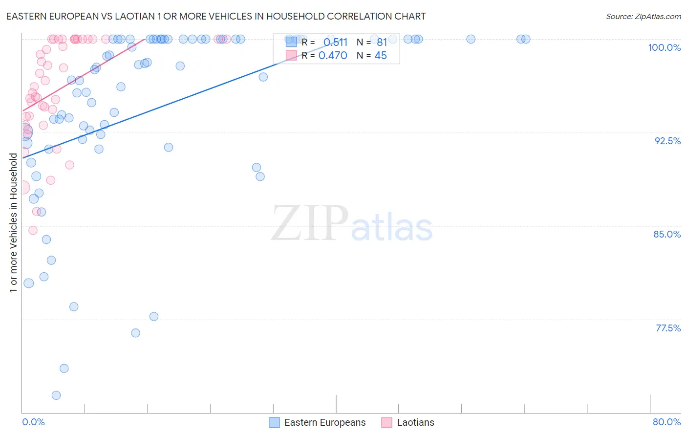 Eastern European vs Laotian 1 or more Vehicles in Household