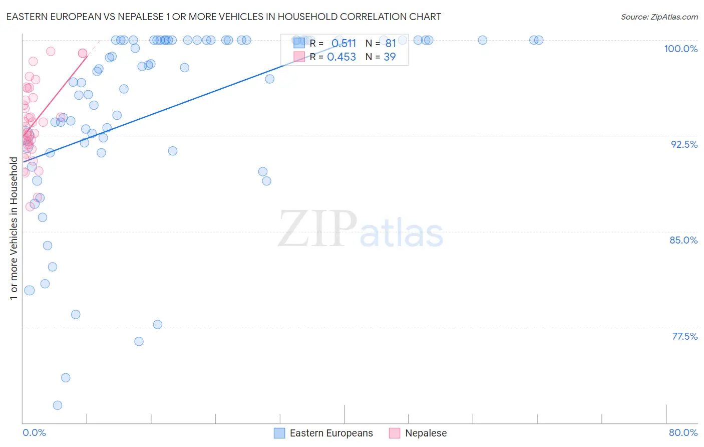 Eastern European vs Nepalese 1 or more Vehicles in Household