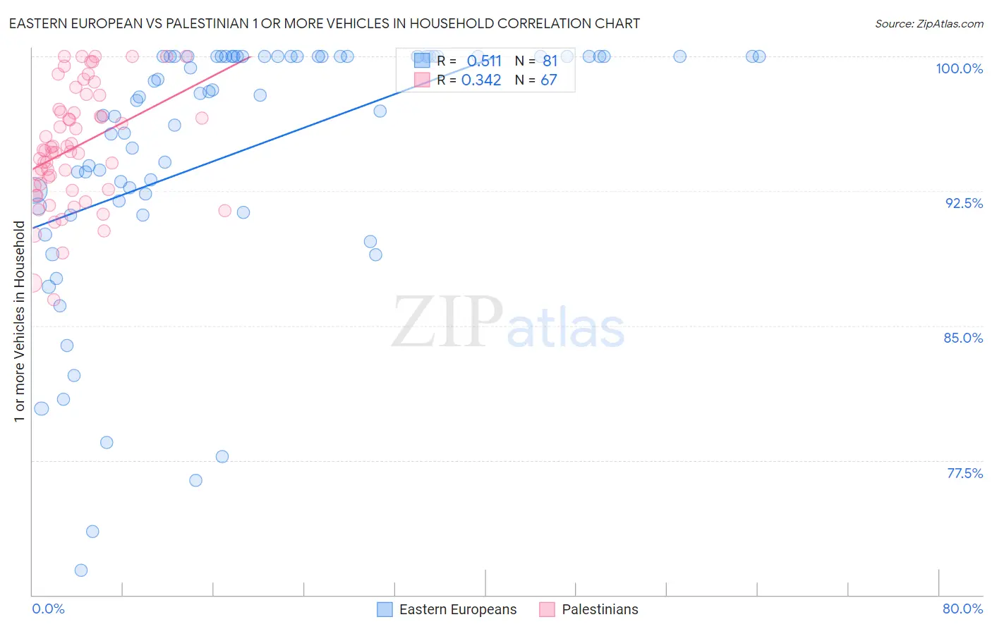 Eastern European vs Palestinian 1 or more Vehicles in Household