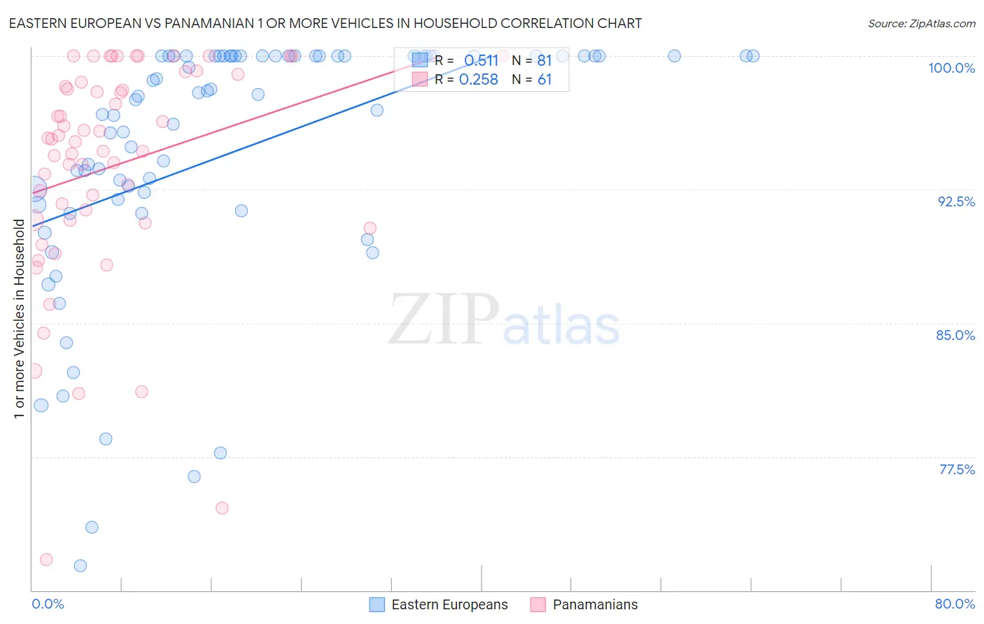 Eastern European vs Panamanian 1 or more Vehicles in Household