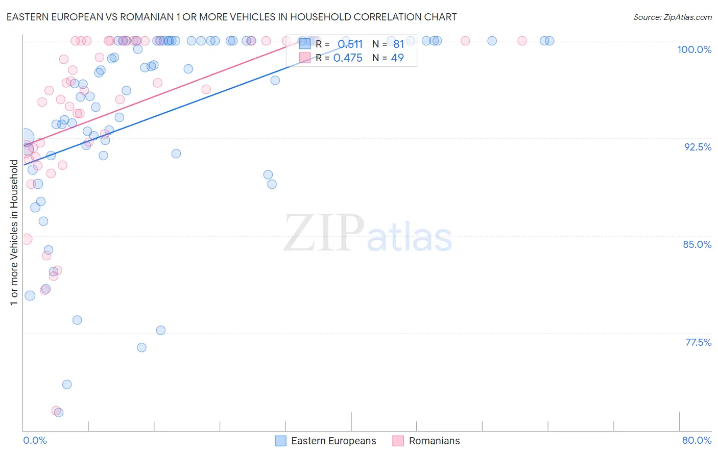 Eastern European vs Romanian 1 or more Vehicles in Household