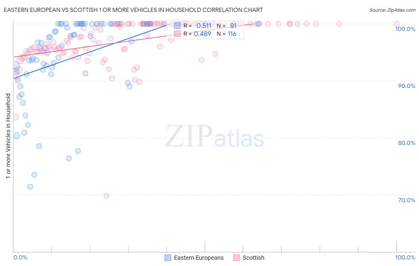 Eastern European vs Scottish 1 or more Vehicles in Household