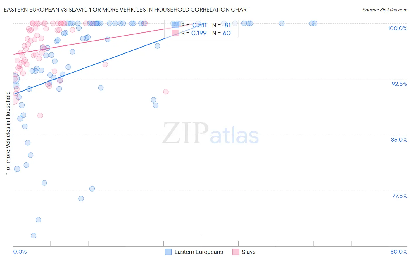 Eastern European vs Slavic 1 or more Vehicles in Household