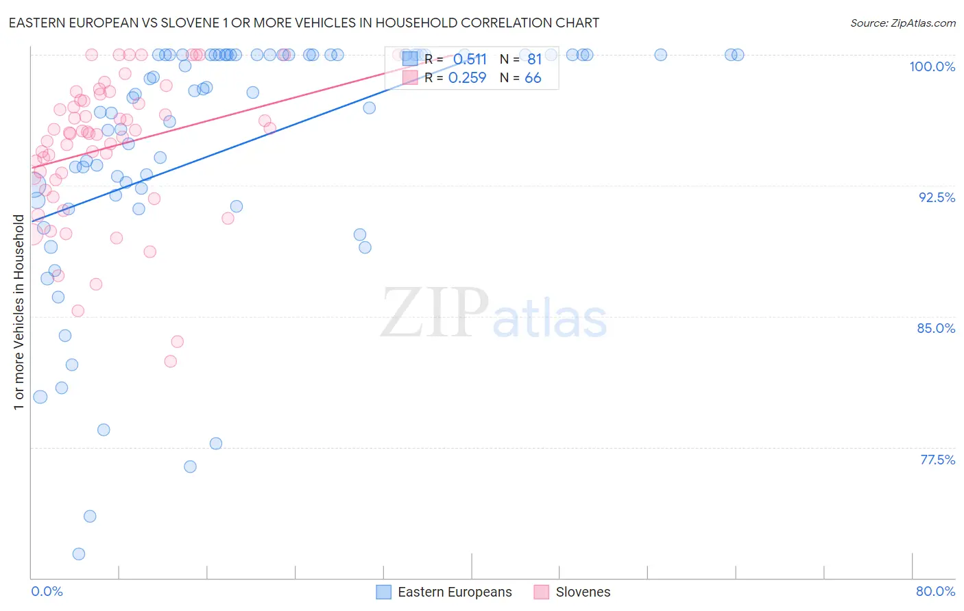 Eastern European vs Slovene 1 or more Vehicles in Household